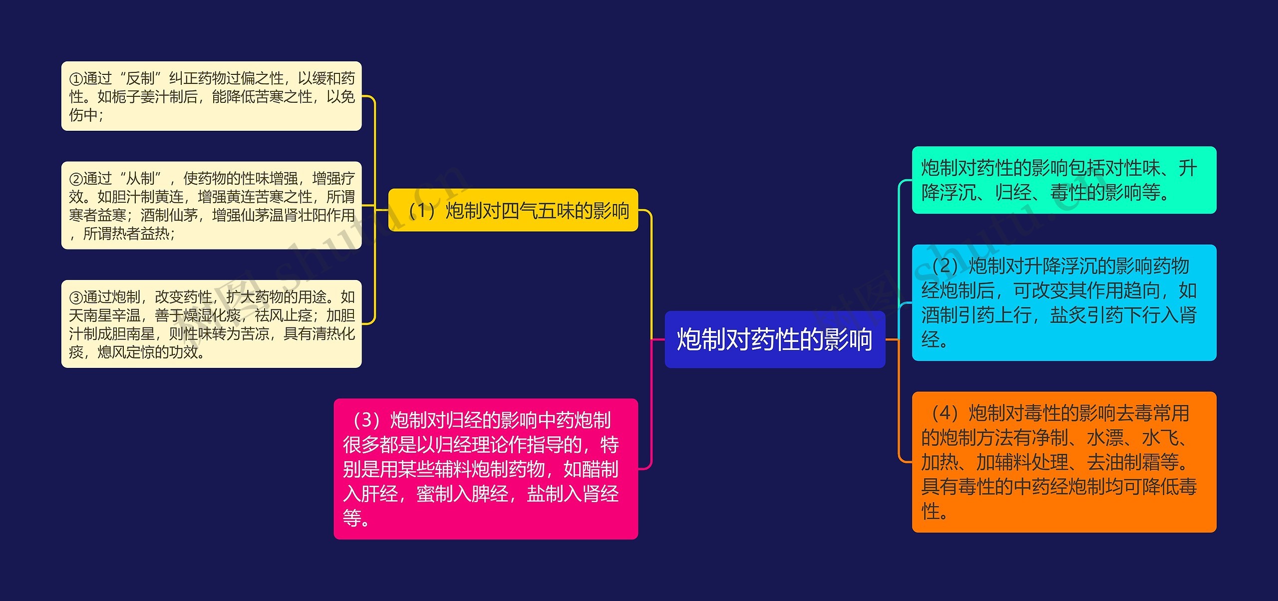 炮制对药性的影响思维导图