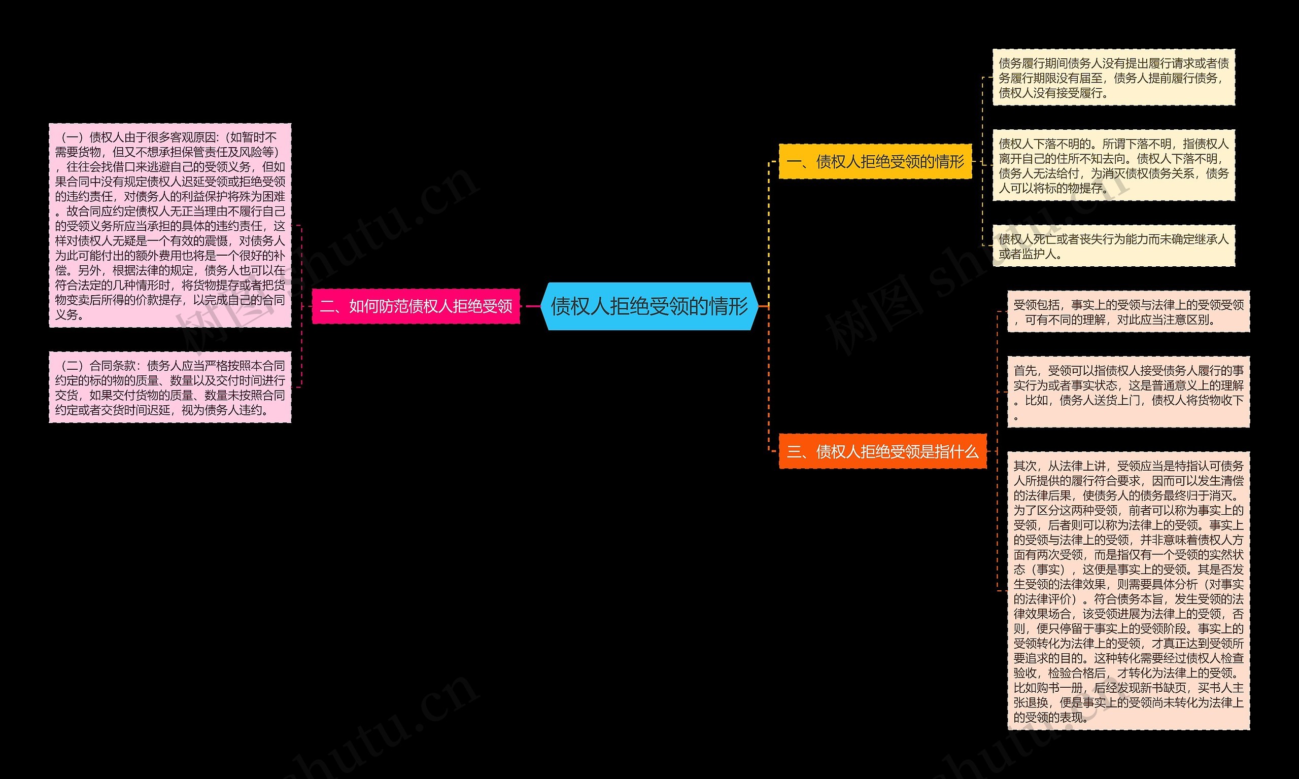 债权人拒绝受领的情形思维导图