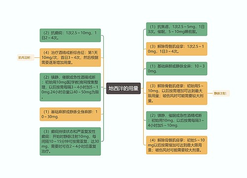 地西泮的用量