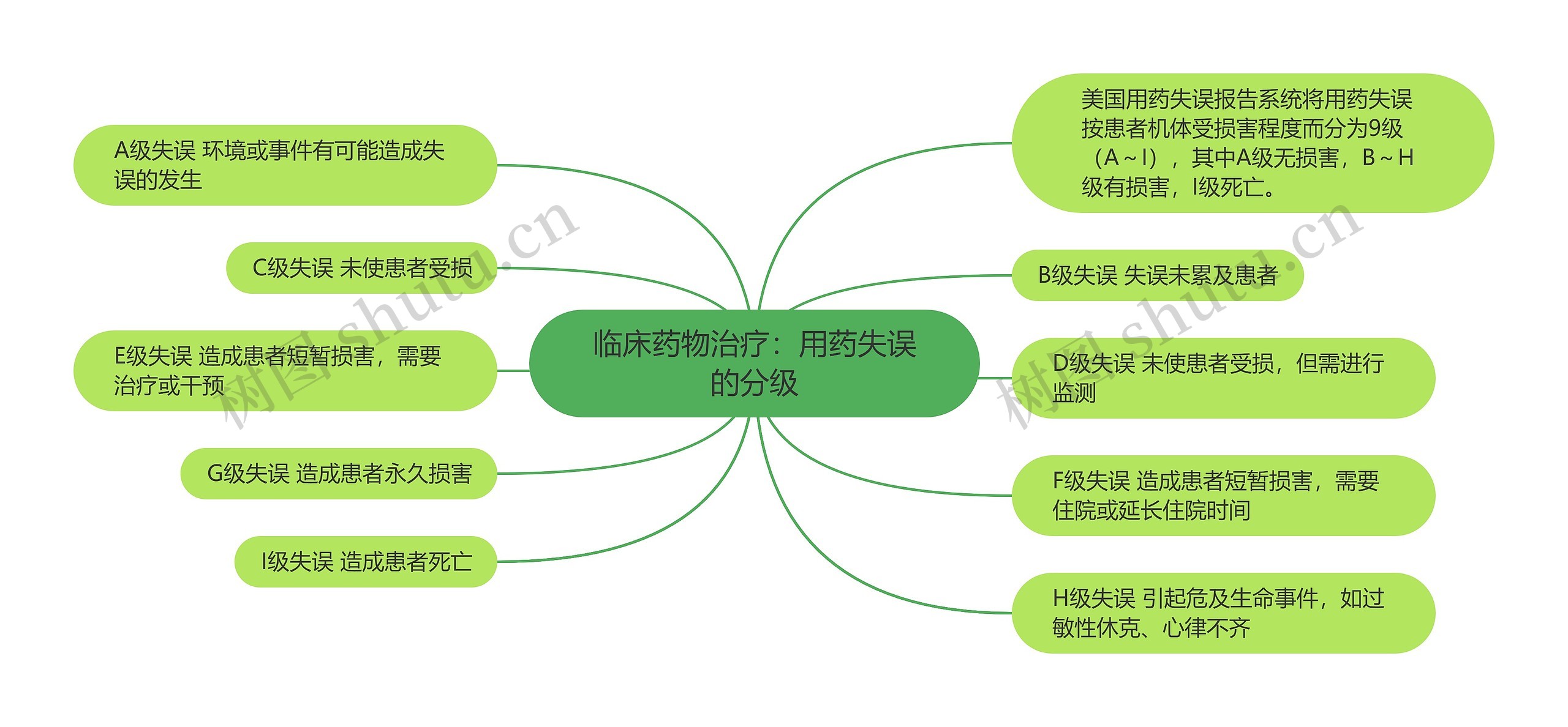 临床药物治疗：用药失误的分级思维导图