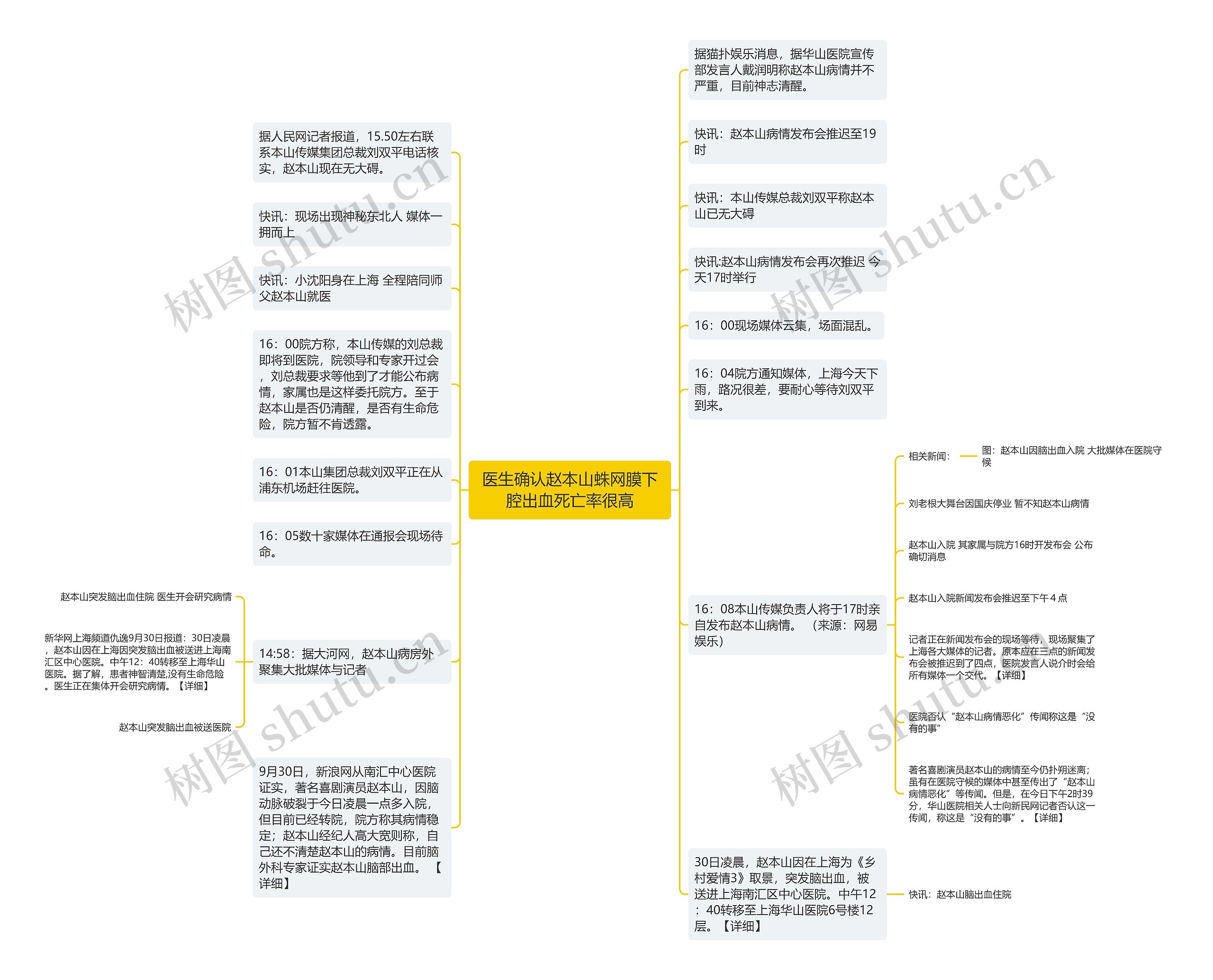 医生确认赵本山蛛网膜下腔出血死亡率很高思维导图