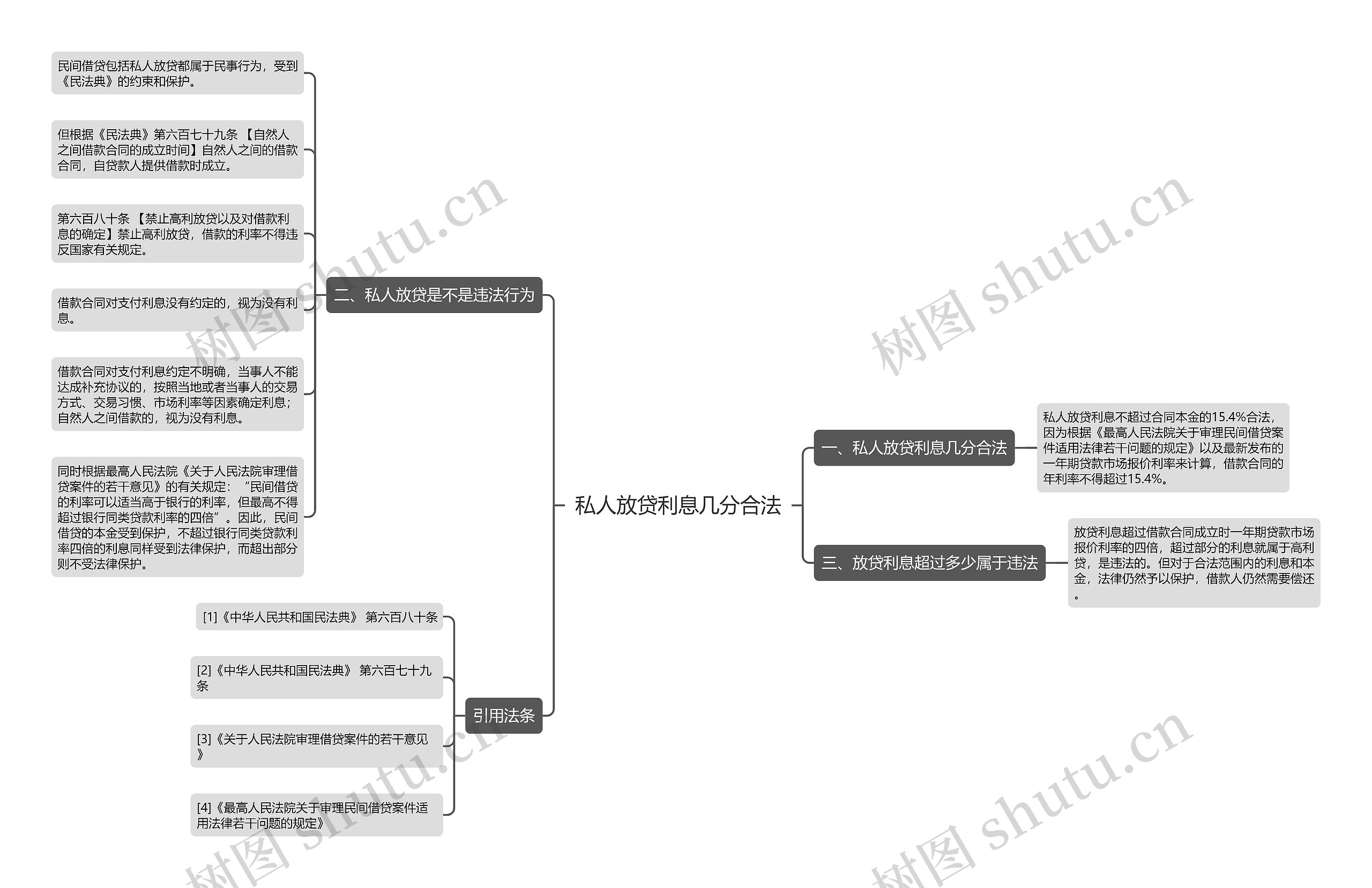 私人放贷利息几分合法思维导图