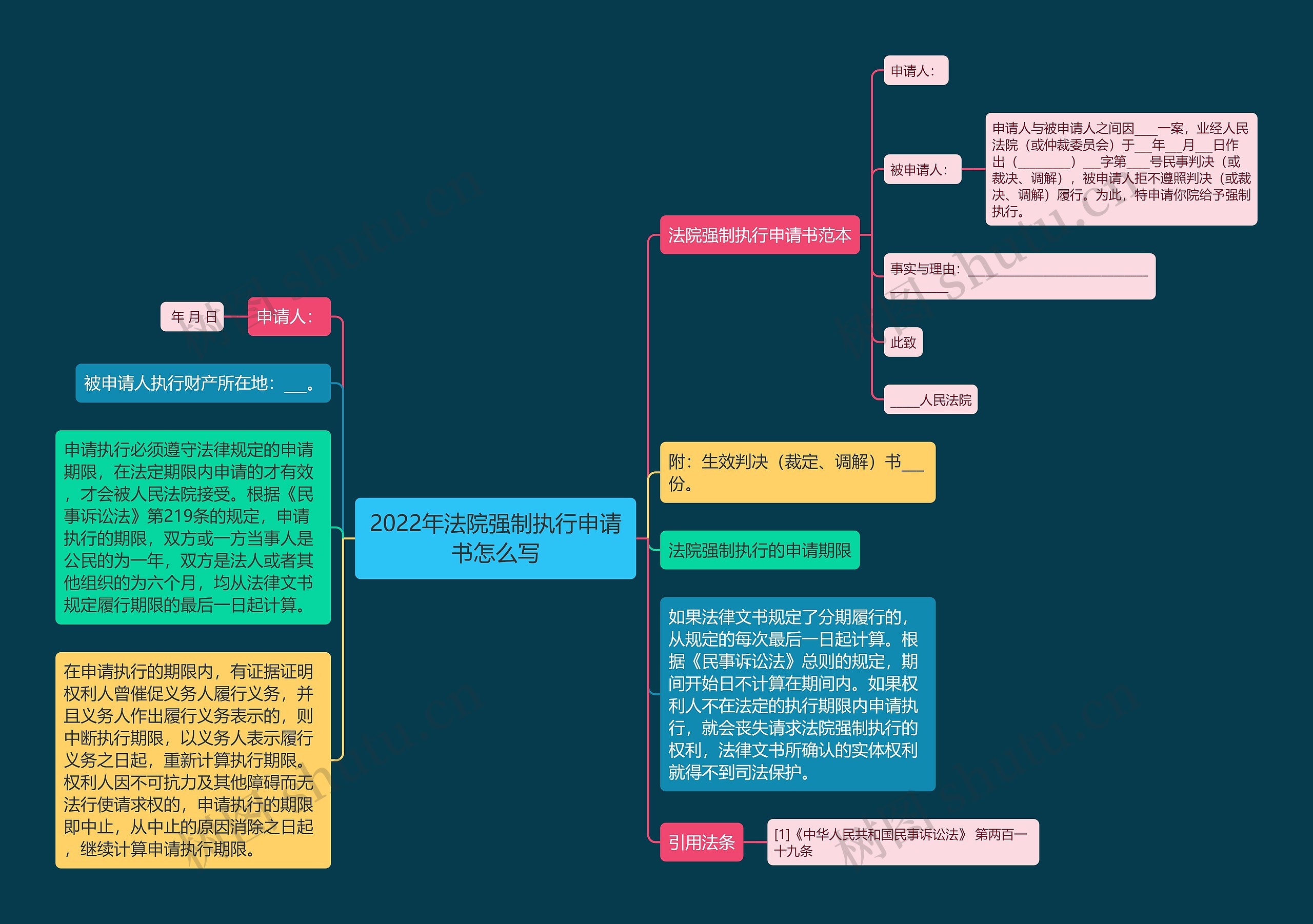 2022年法院强制执行申请书怎么写思维导图