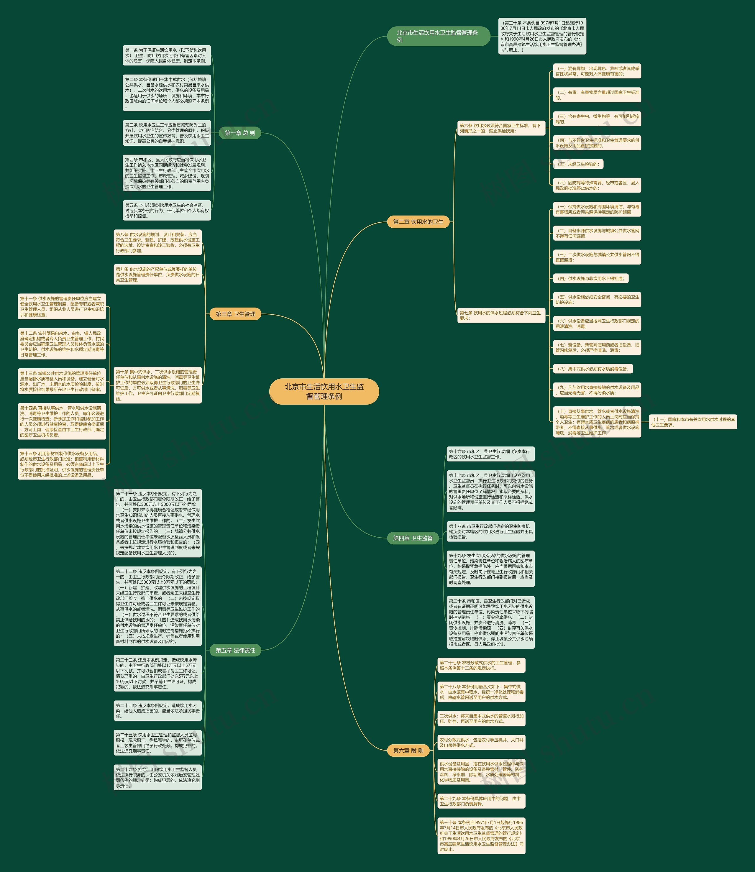 北京市生活饮用水卫生监督管理条例思维导图
