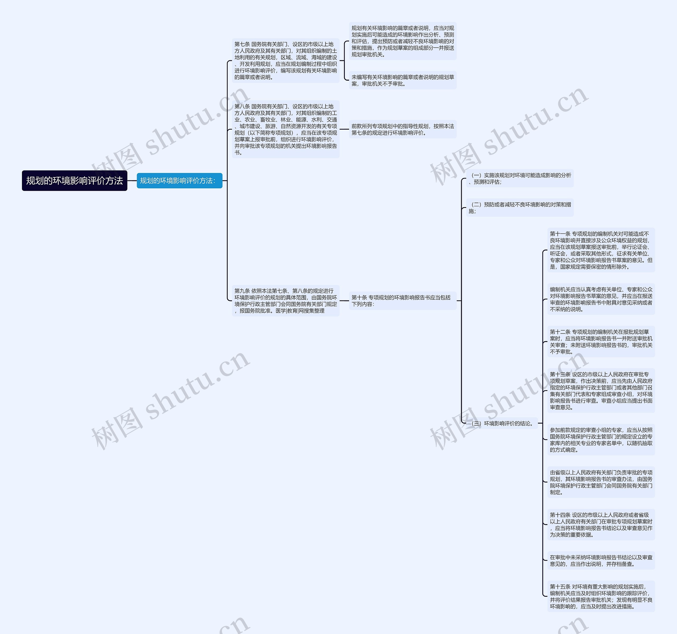 规划的环境影响评价方法思维导图
