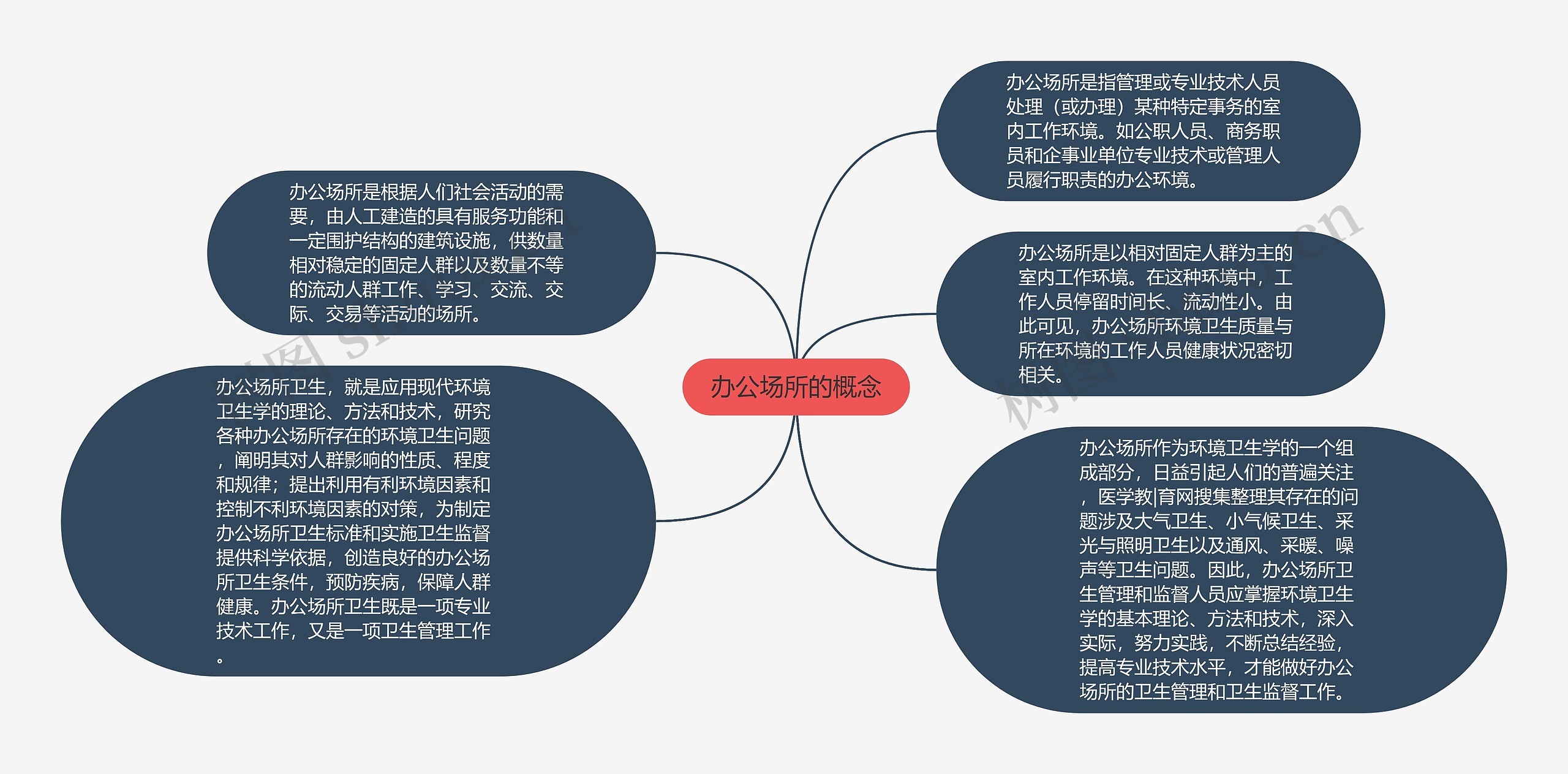 办公场所的概念思维导图