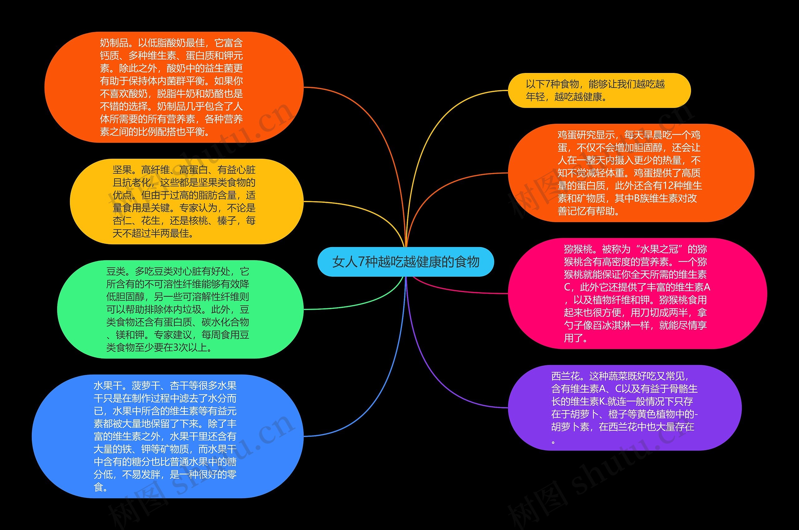 女人7种越吃越健康的食物思维导图