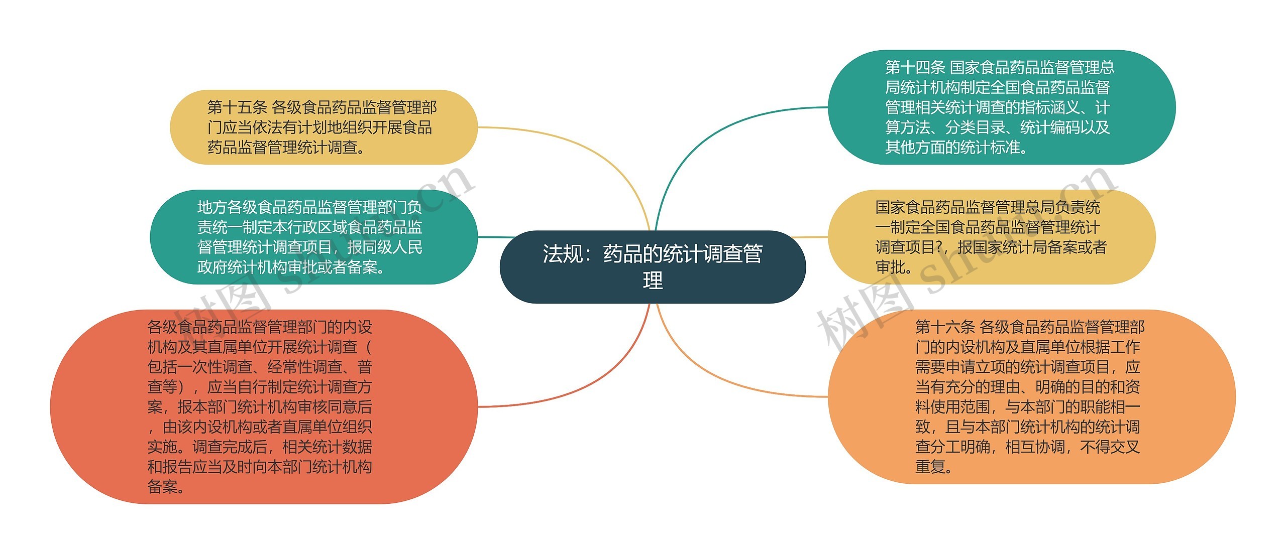 法规：药品的统计调查管理思维导图