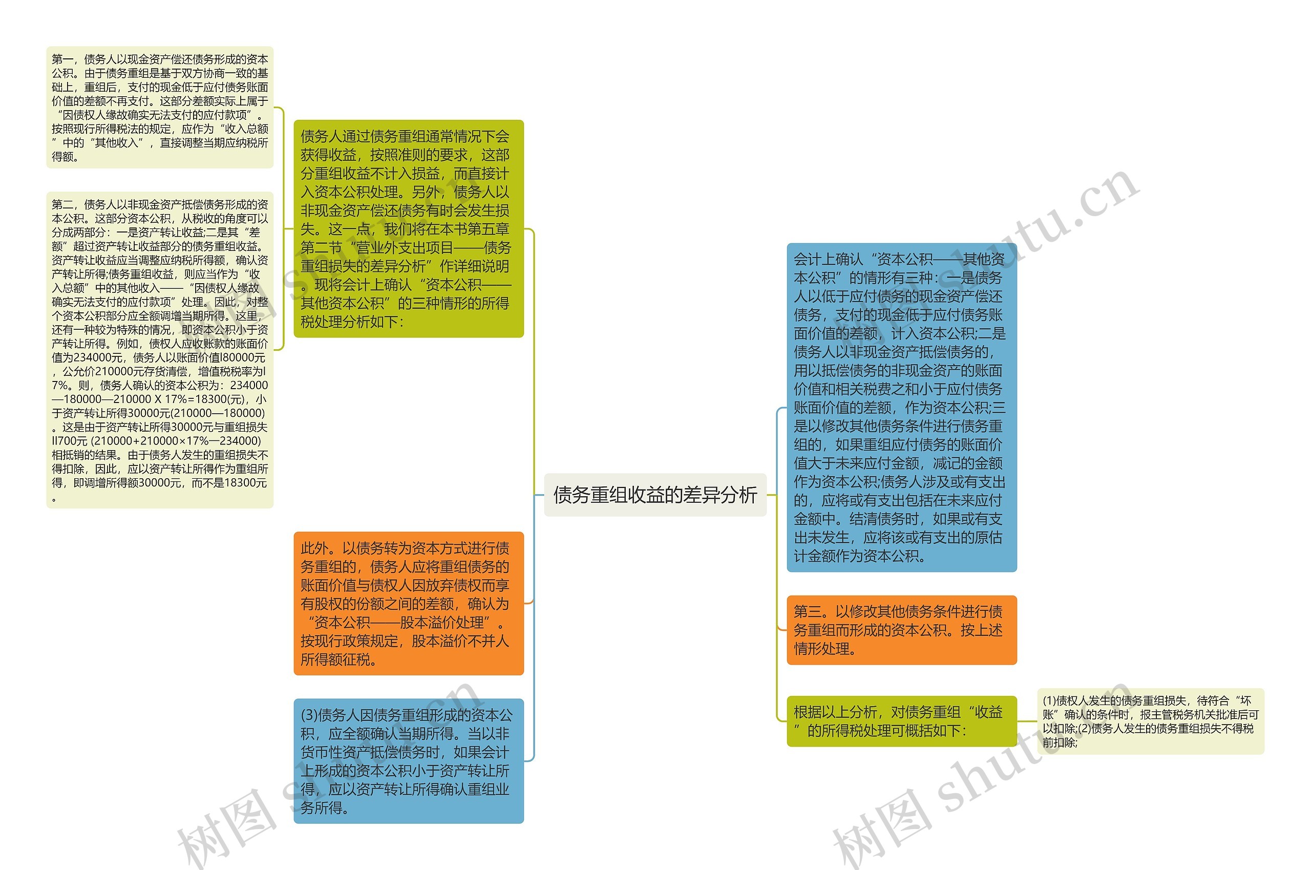 债务重组收益的差异分析