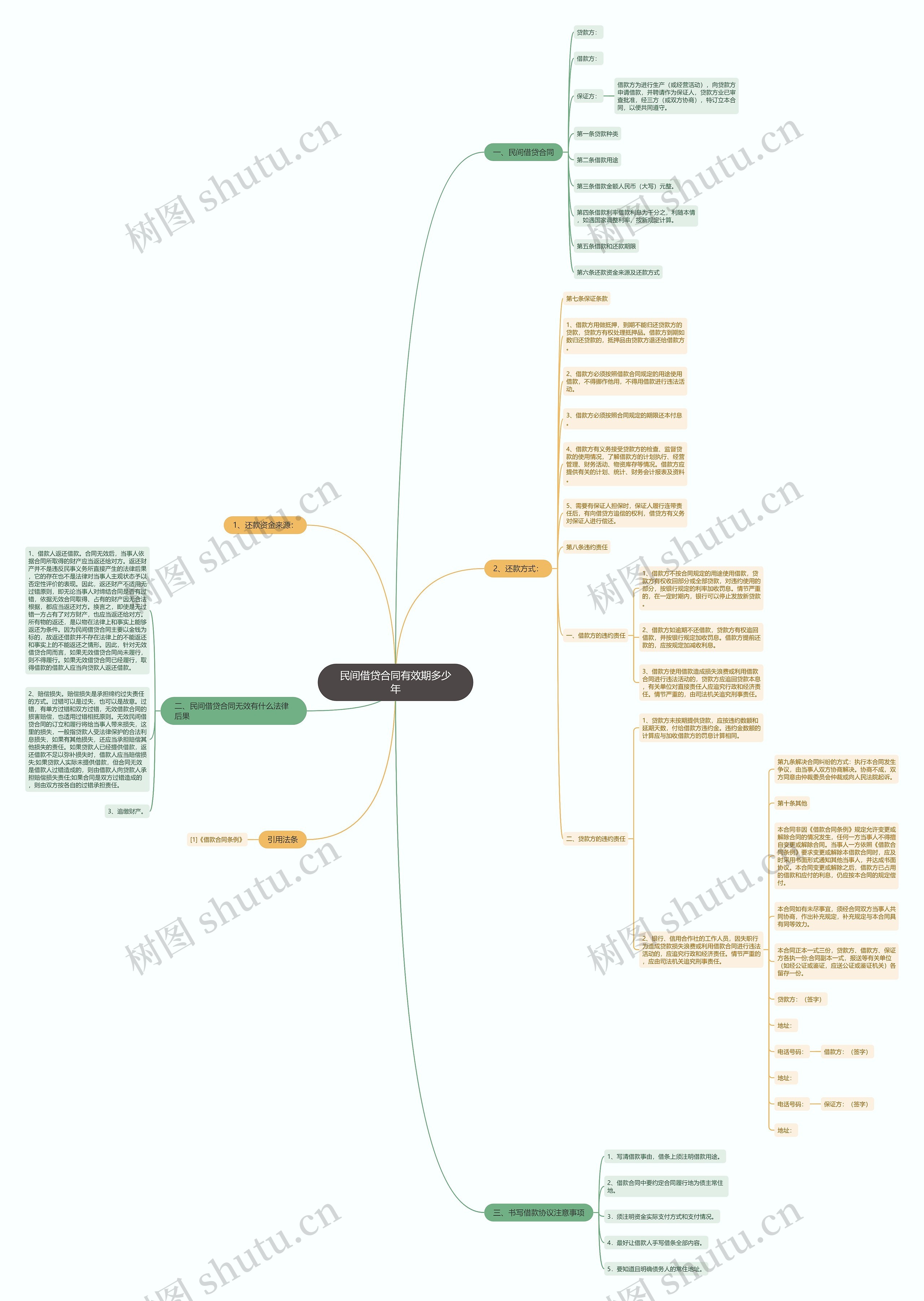 民间借贷合同有效期多少年思维导图