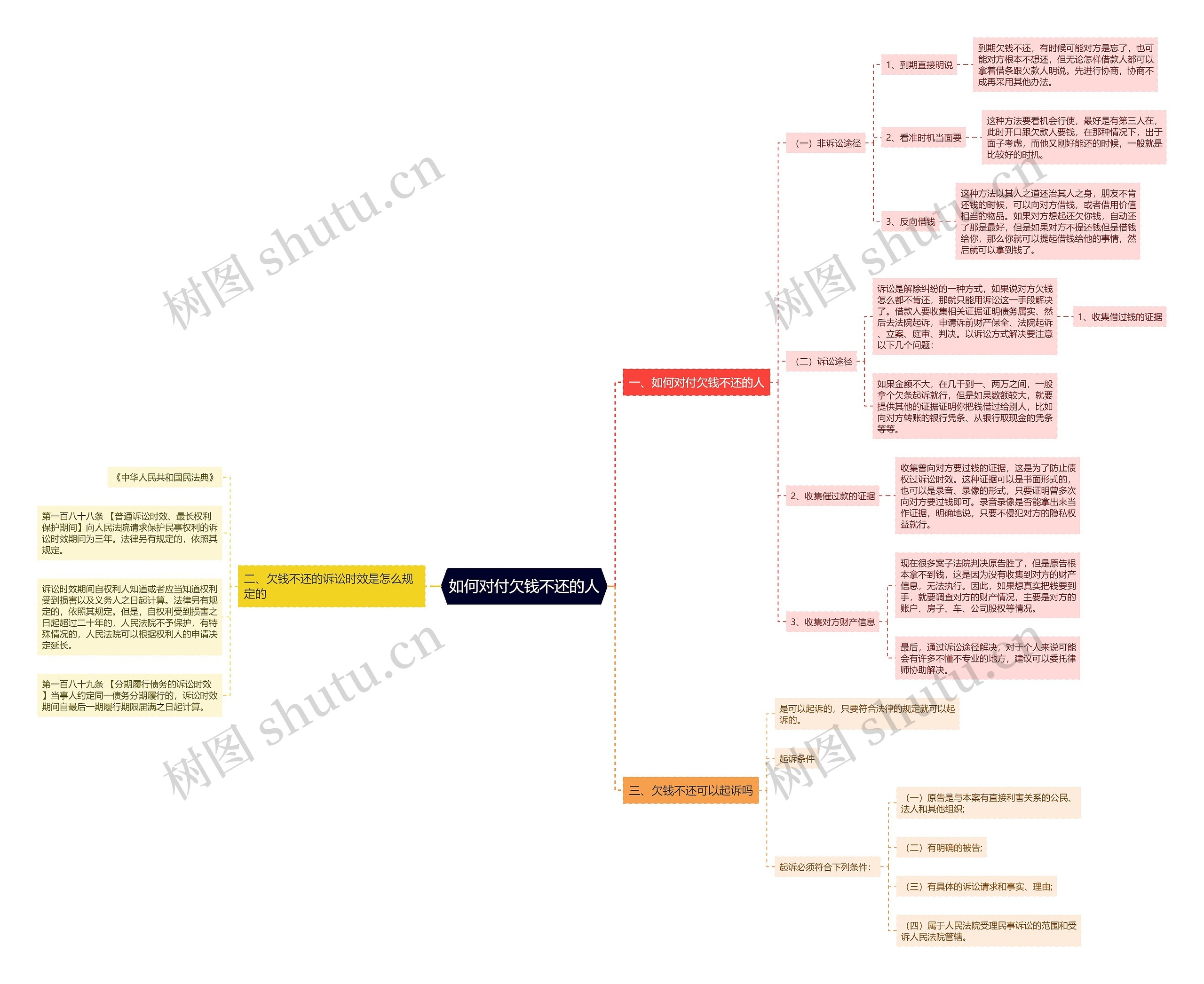 如何对付欠钱不还的人思维导图