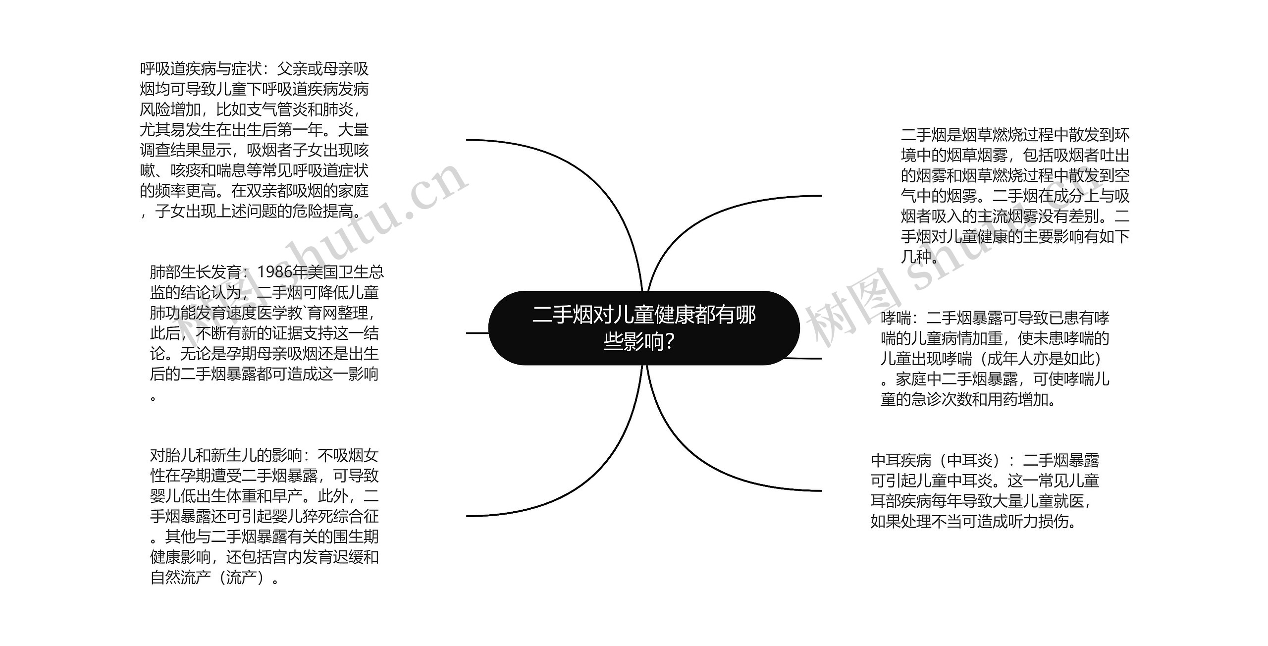 二手烟对儿童健康都有哪些影响？思维导图