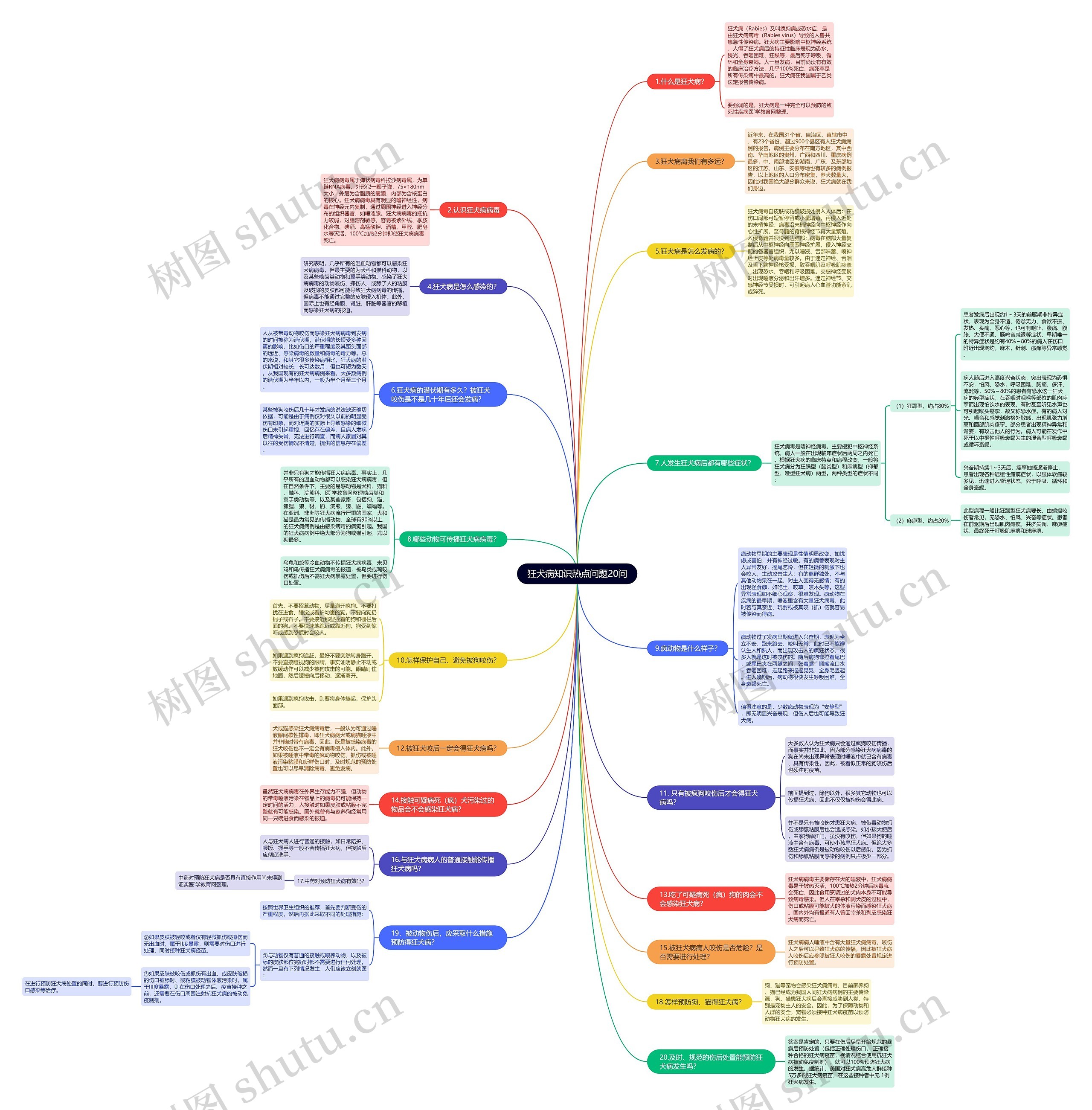 狂犬病知识热点问题20问思维导图