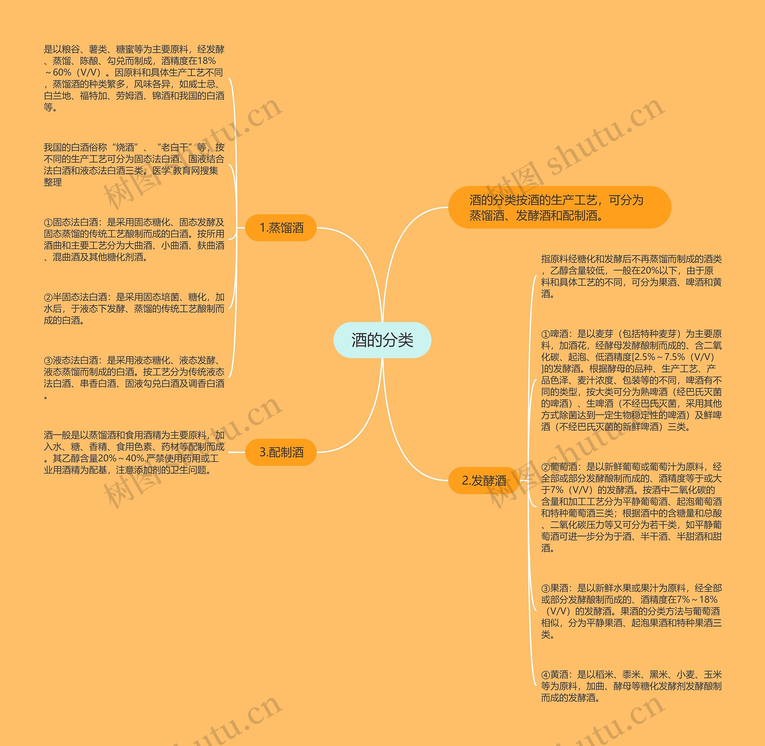 酒的分类 酒的分类