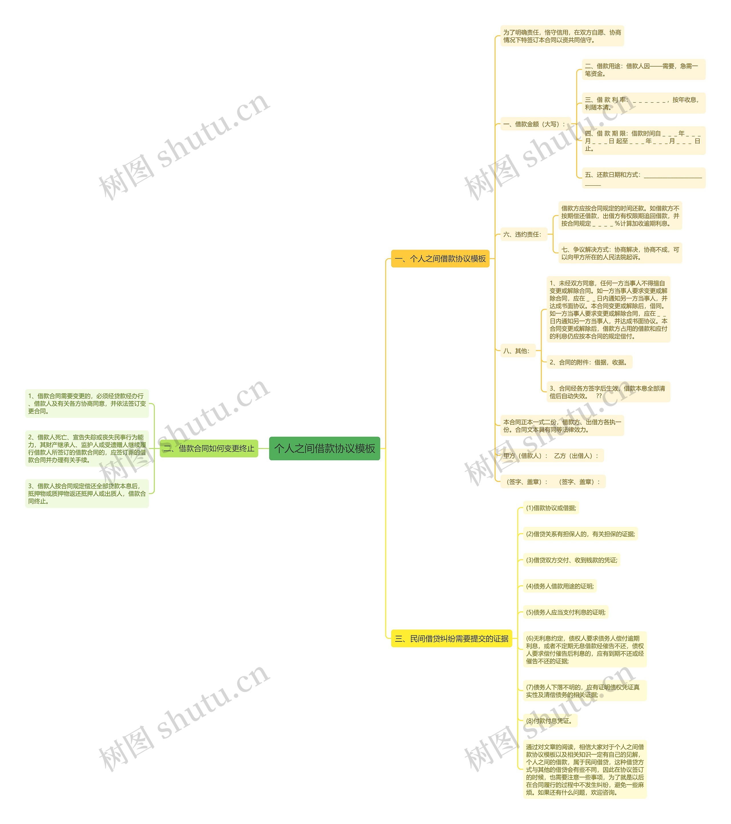 个人之间借款协议思维导图