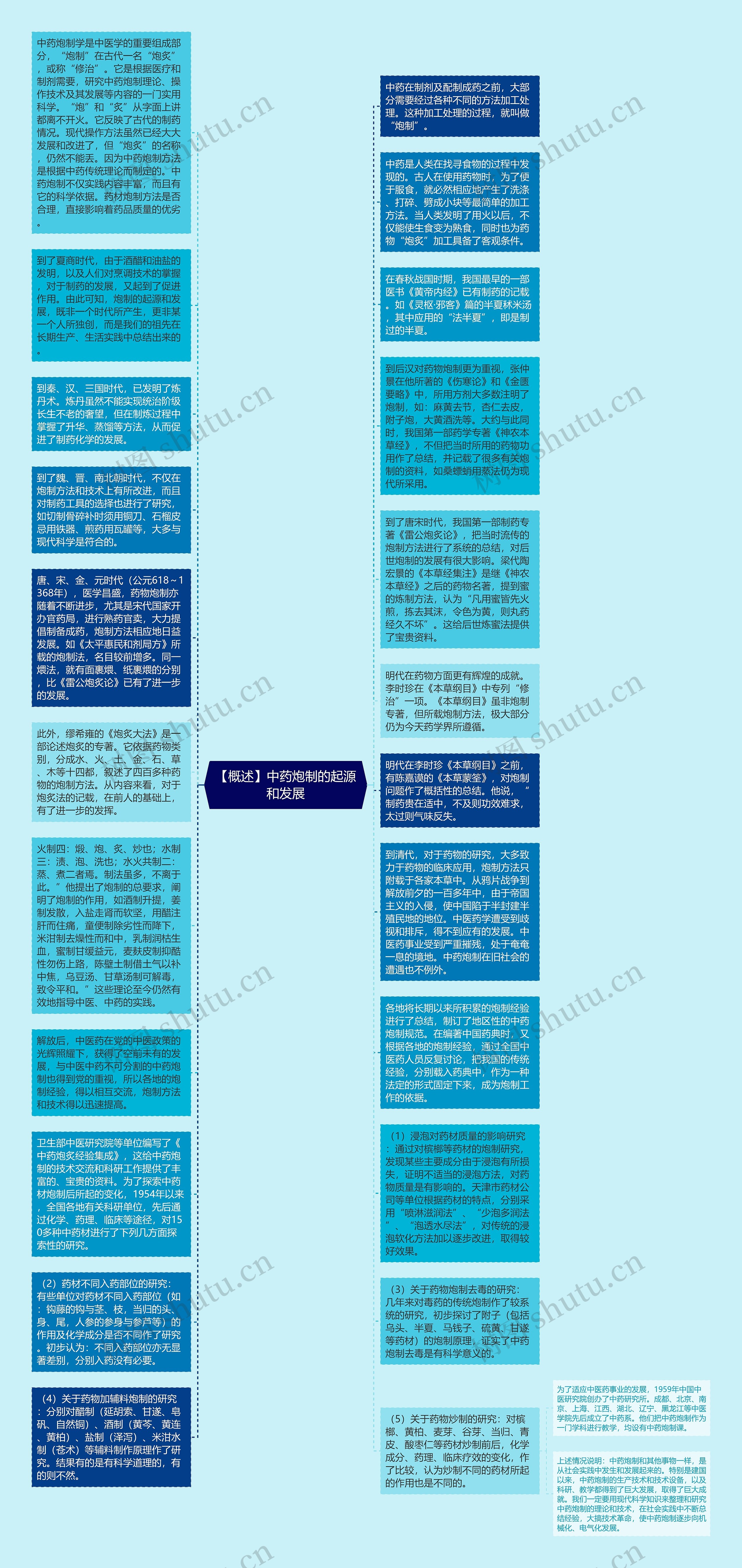 【概述】中药炮制的起源和发展思维导图