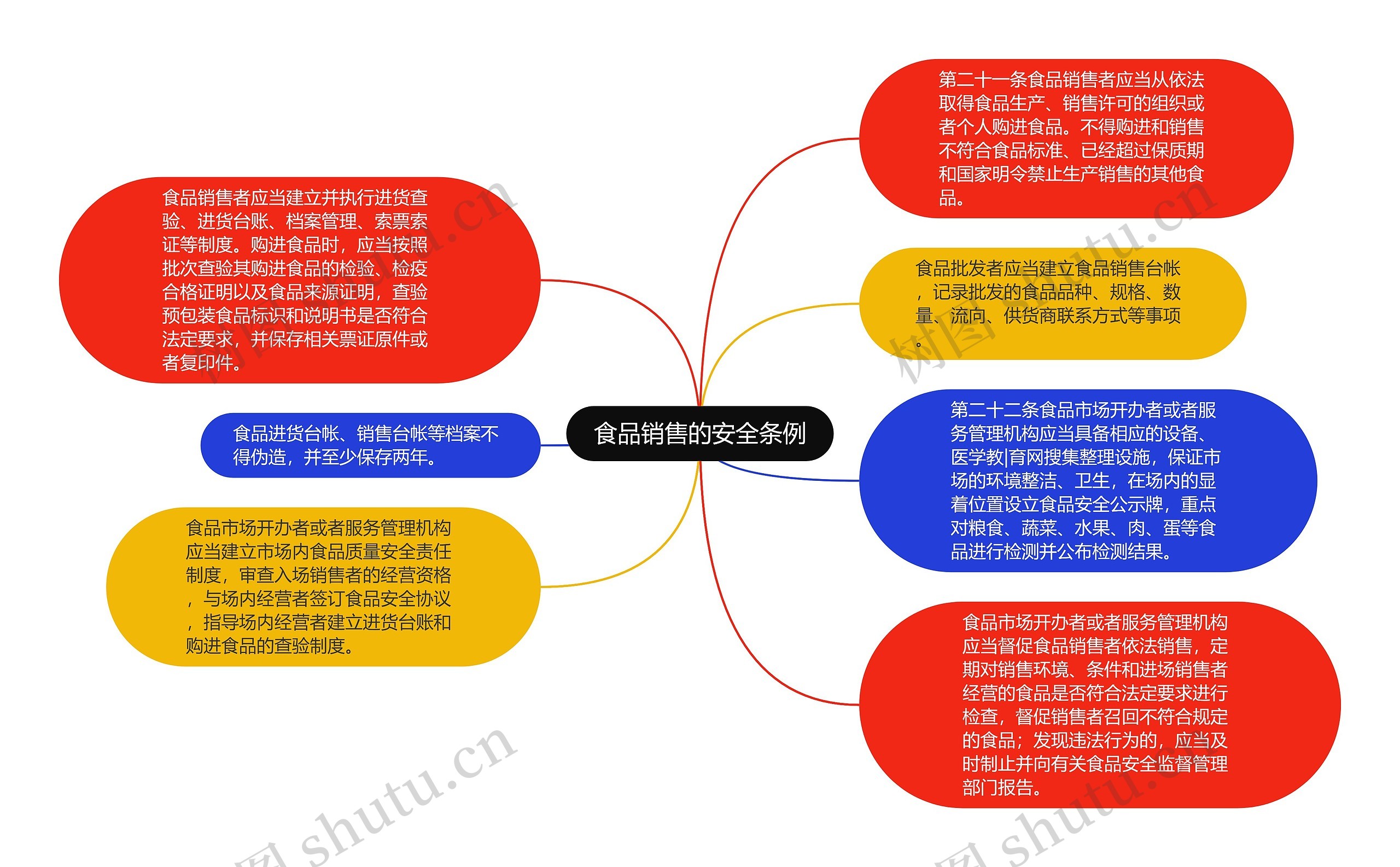 食品销售的安全条例思维导图