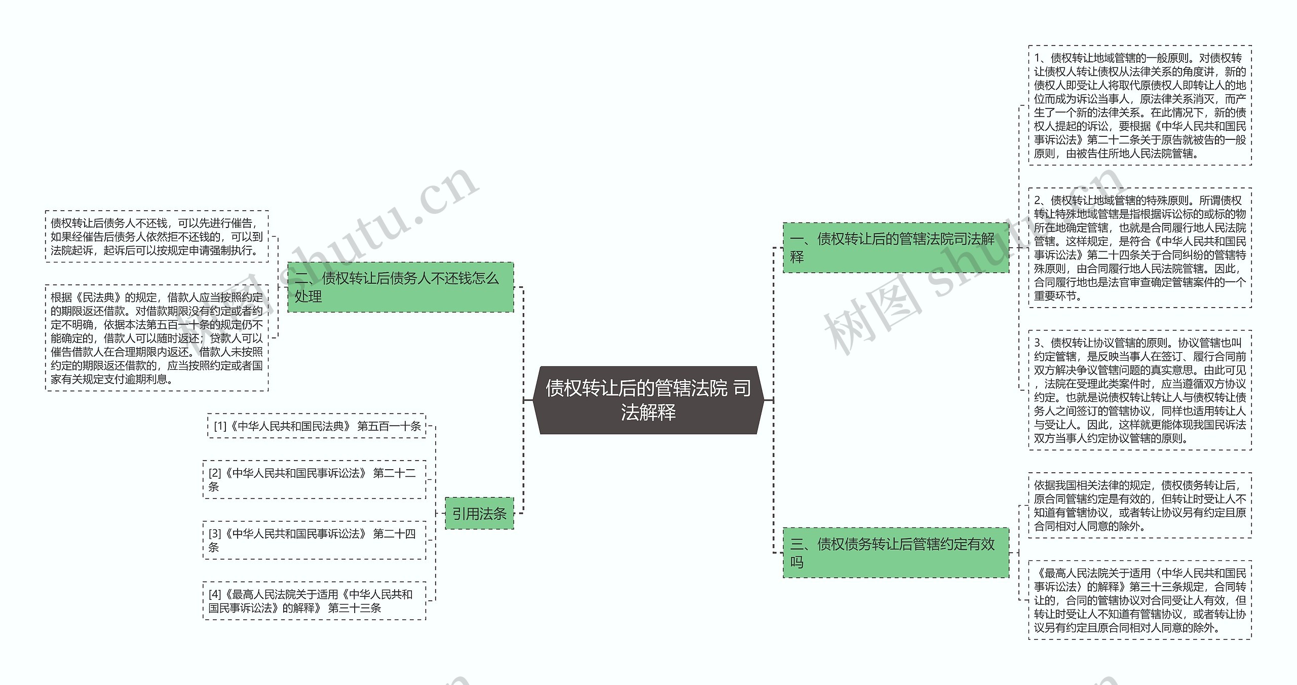 债权转让后的管辖法院 司法解释思维导图