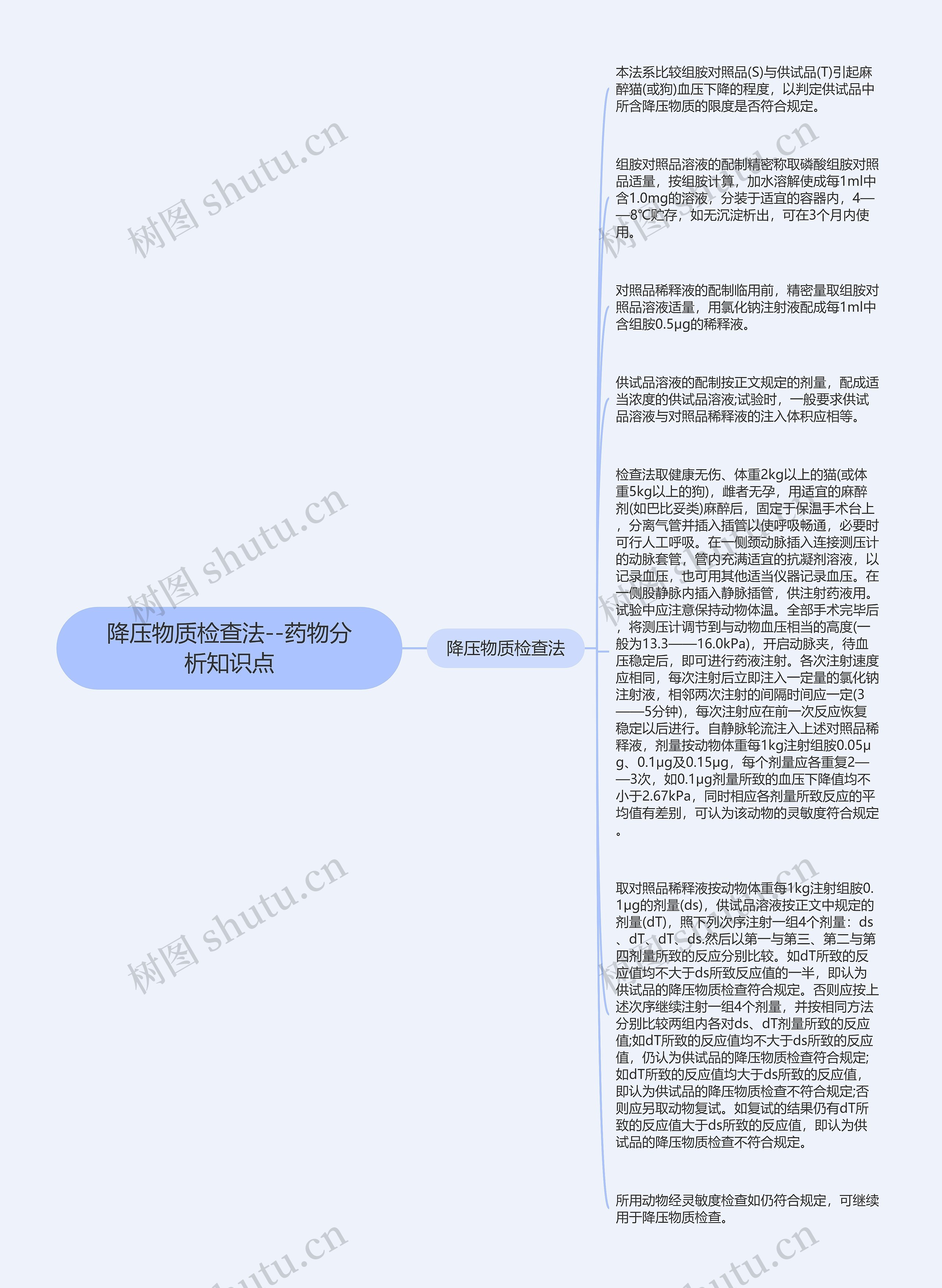 降压物质检查法--药物分析知识点思维导图