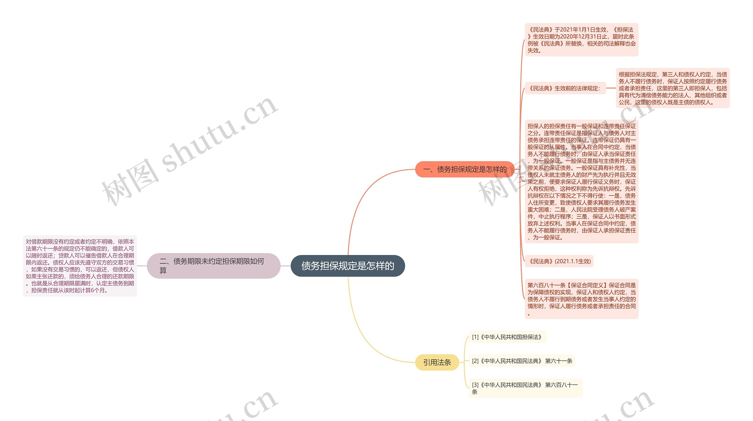 债务担保规定是怎样的思维导图
