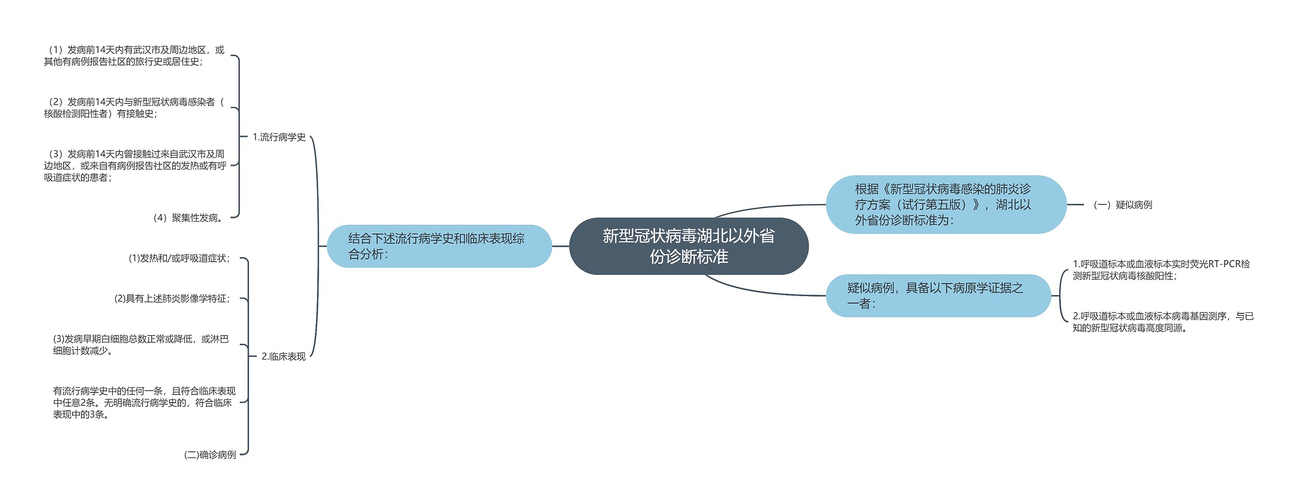 新型冠状病毒湖北以外省份诊断标准