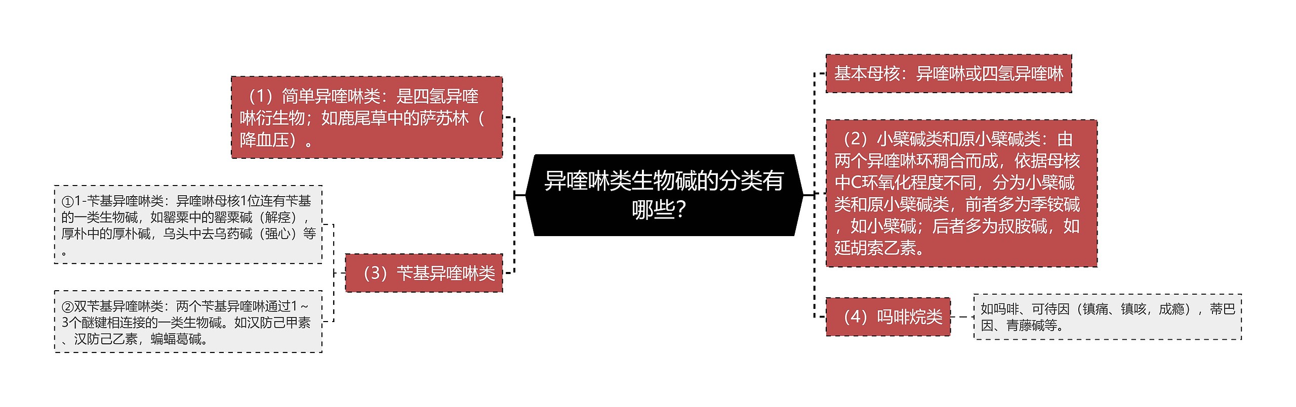 异喹啉类生物碱的分类有哪些？思维导图