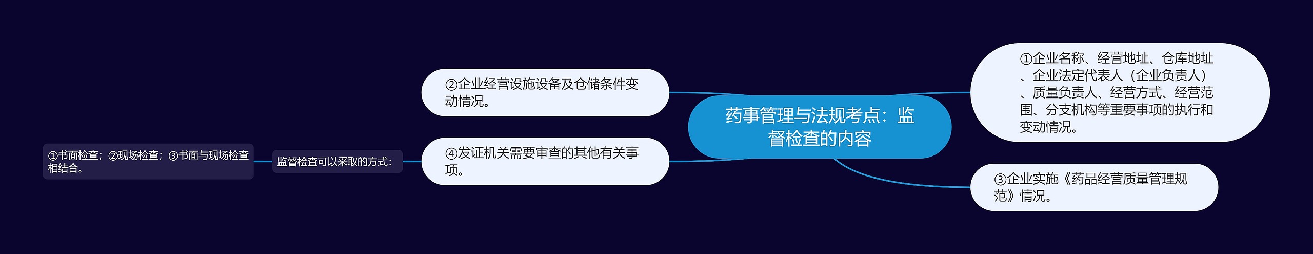 药事管理与法规考点：监督检查的内容思维导图