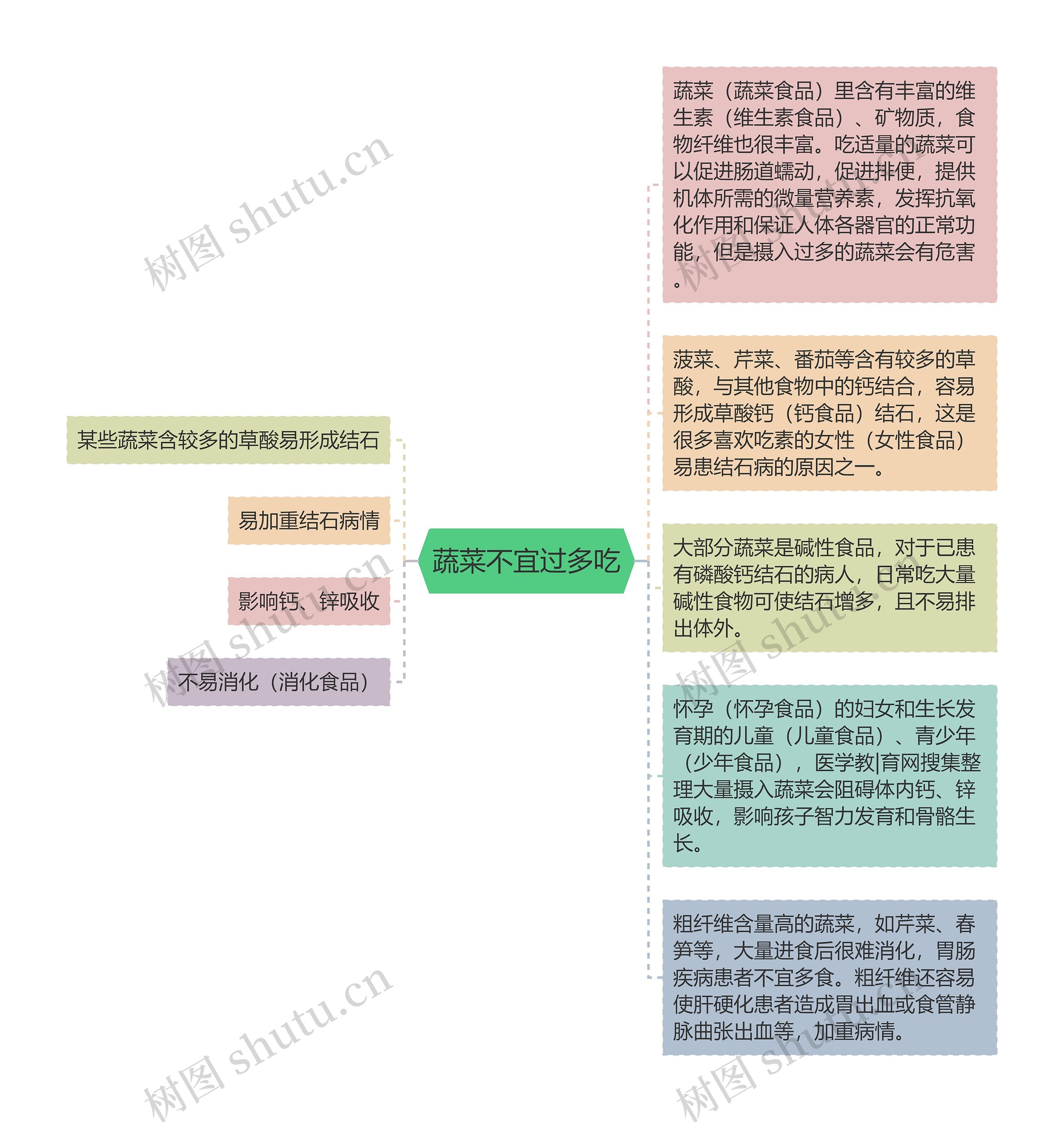 蔬菜不宜过多吃思维导图