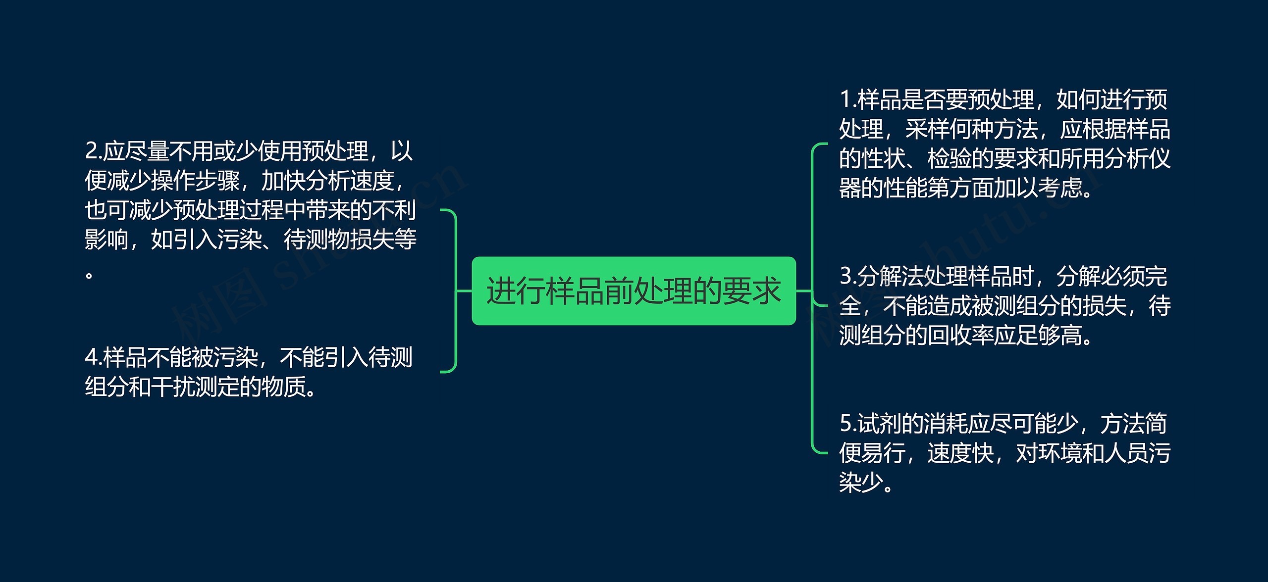 进行样品前处理的要求思维导图