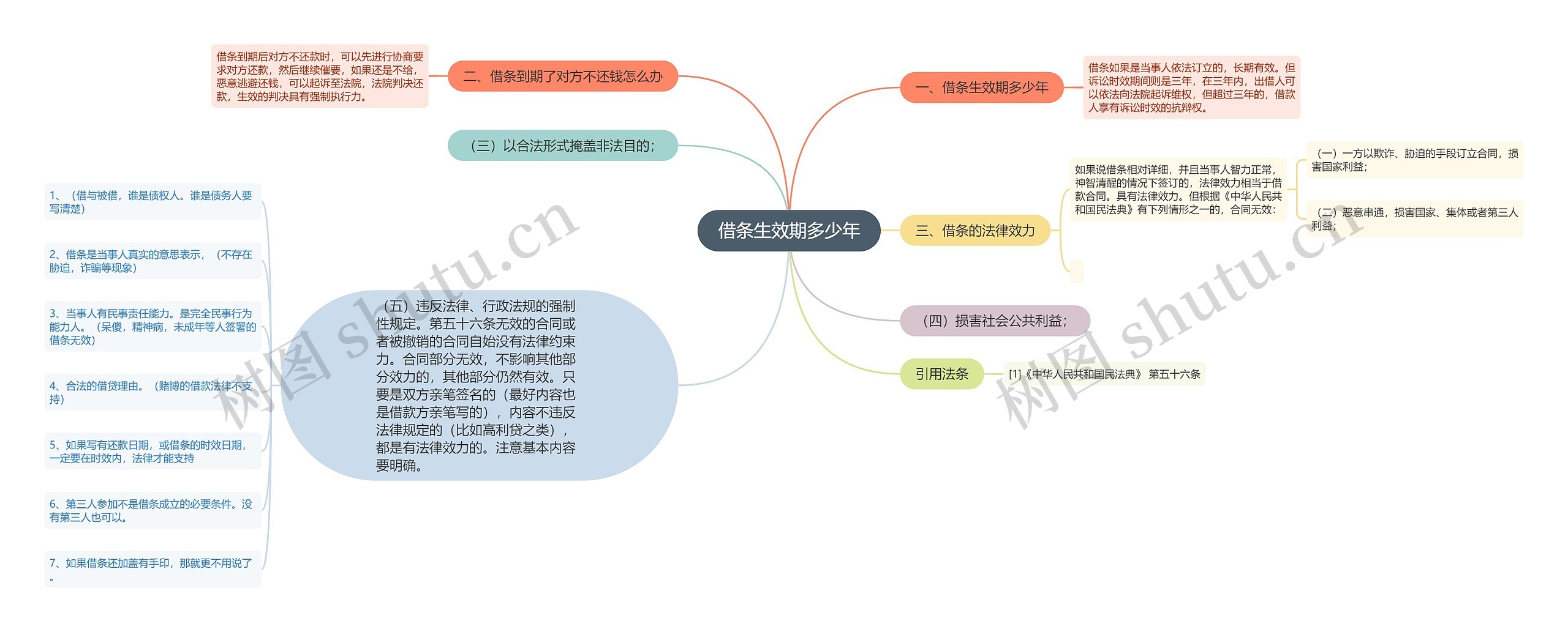 借条生效期多少年思维导图