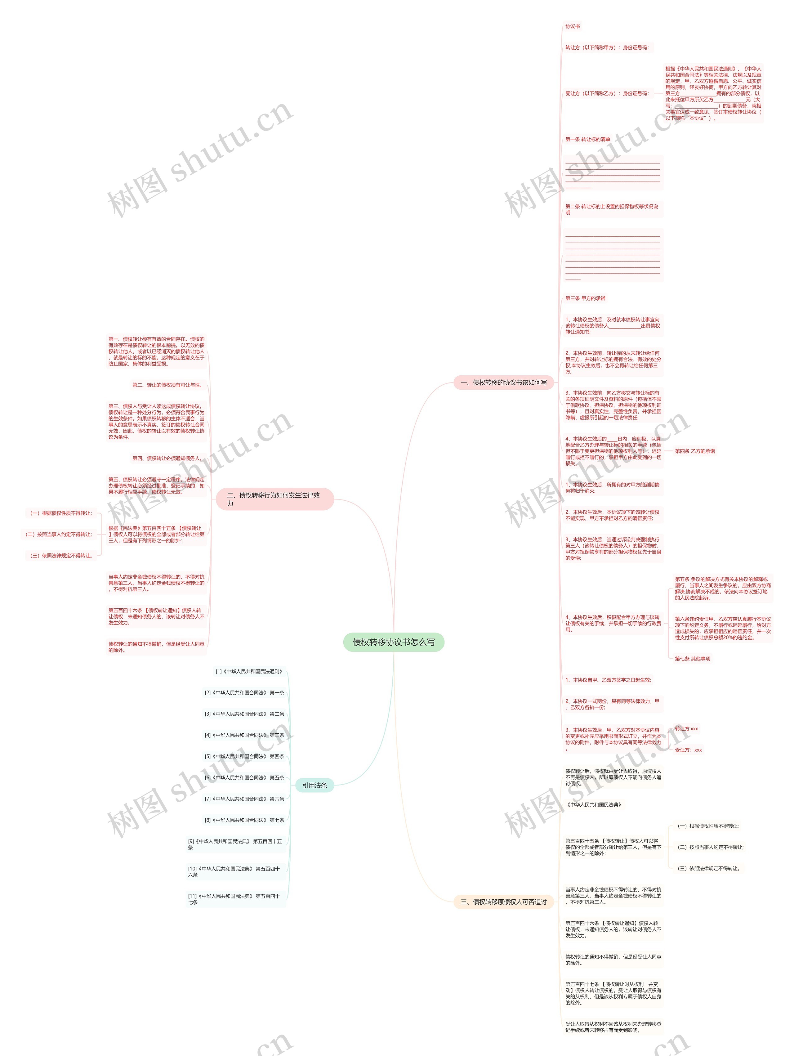 债权转移协议书怎么写思维导图