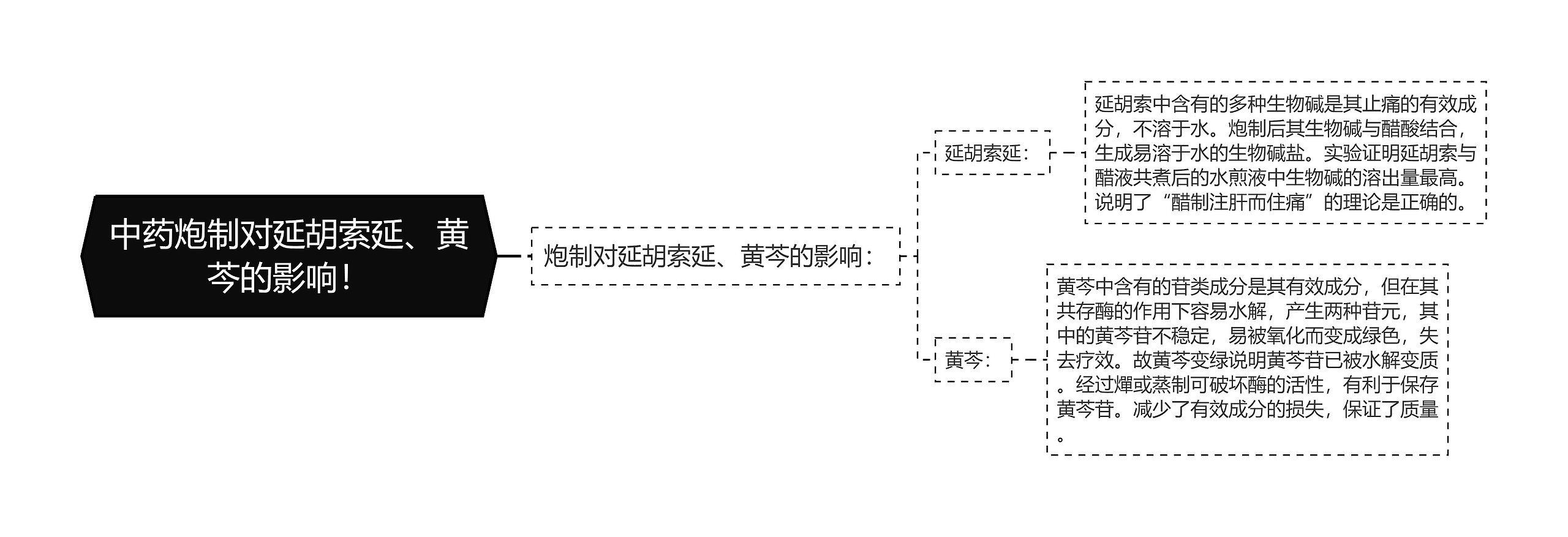 中药炮制对延胡索延、黄芩的影响! 中药炮制对延胡索延、黄芩的影响!