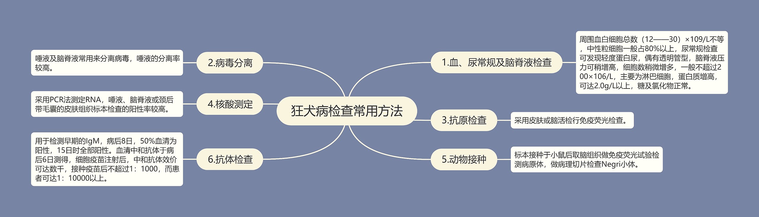 狂犬病检查常用方法思维导图