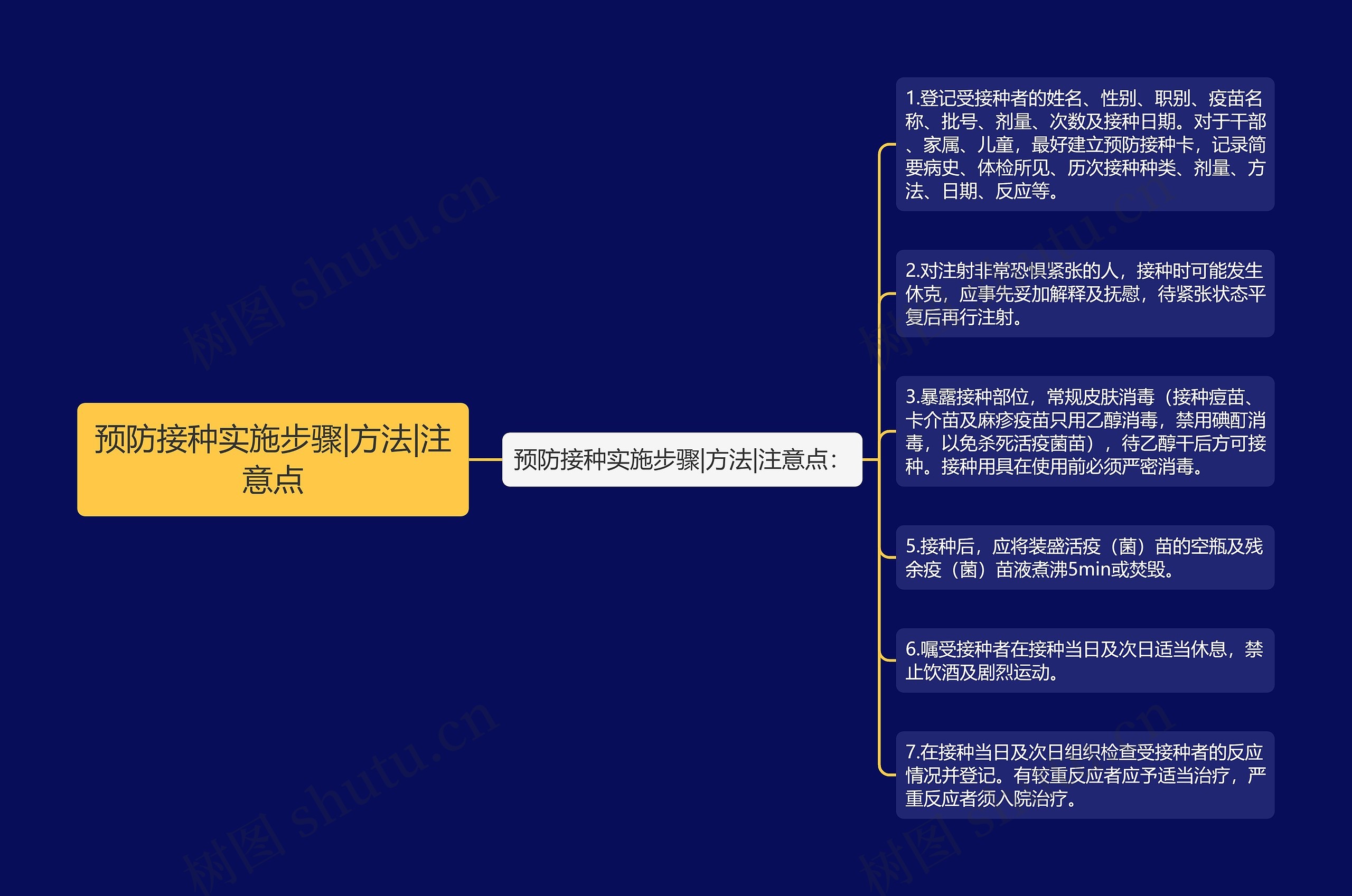 预防接种实施步骤|方法|注意点思维导图