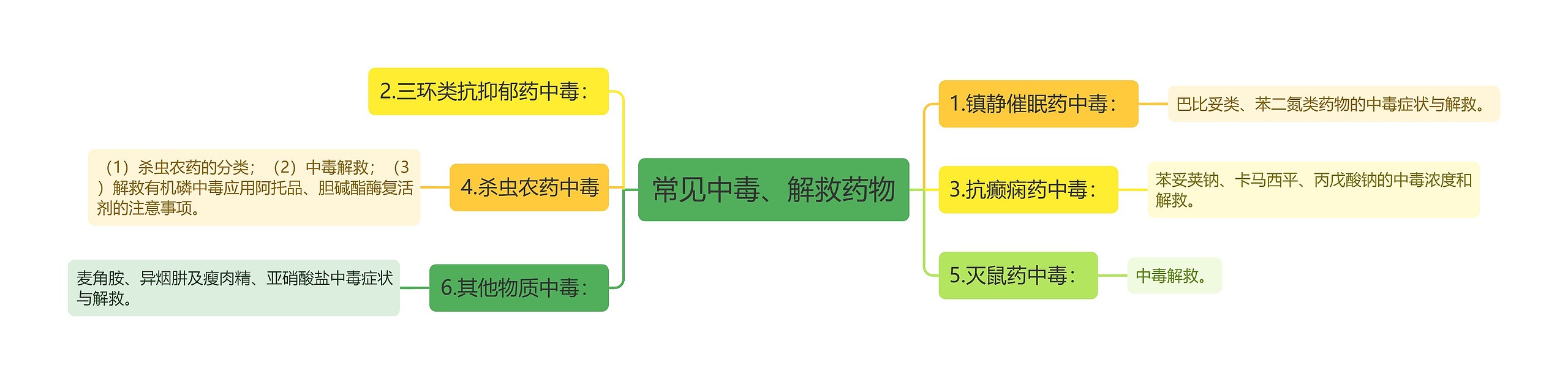 常见中毒、解救药物