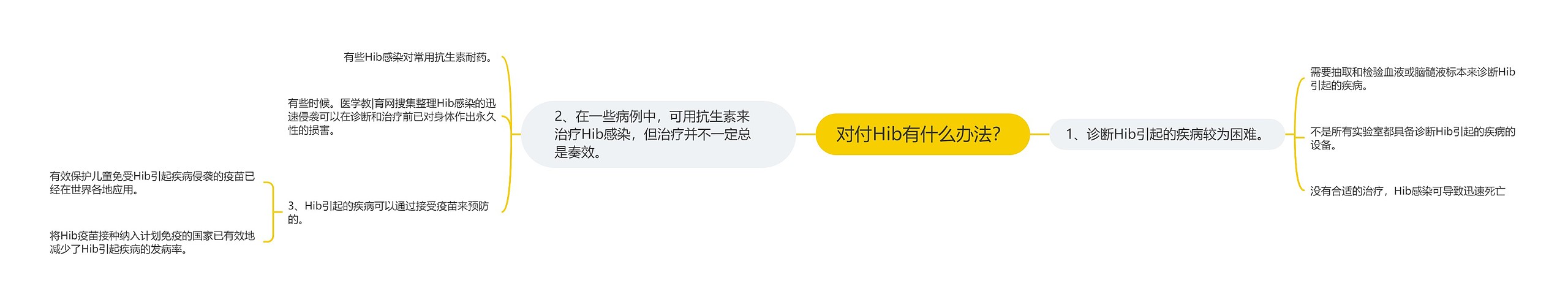 对付Hib有什么办法？思维导图