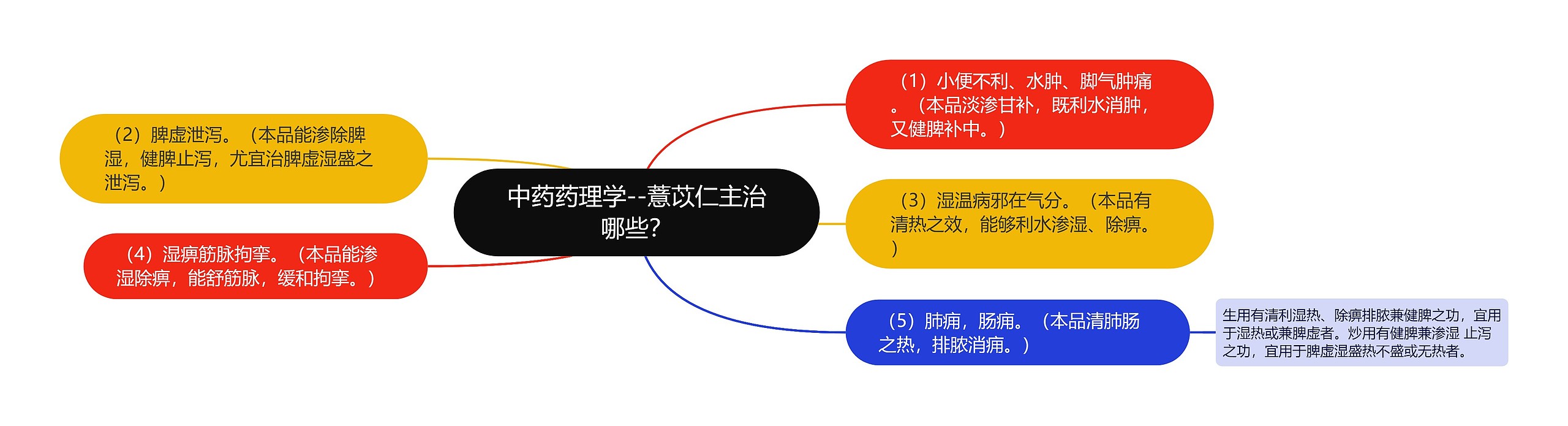 中药药理学--薏苡仁主治哪些？思维导图