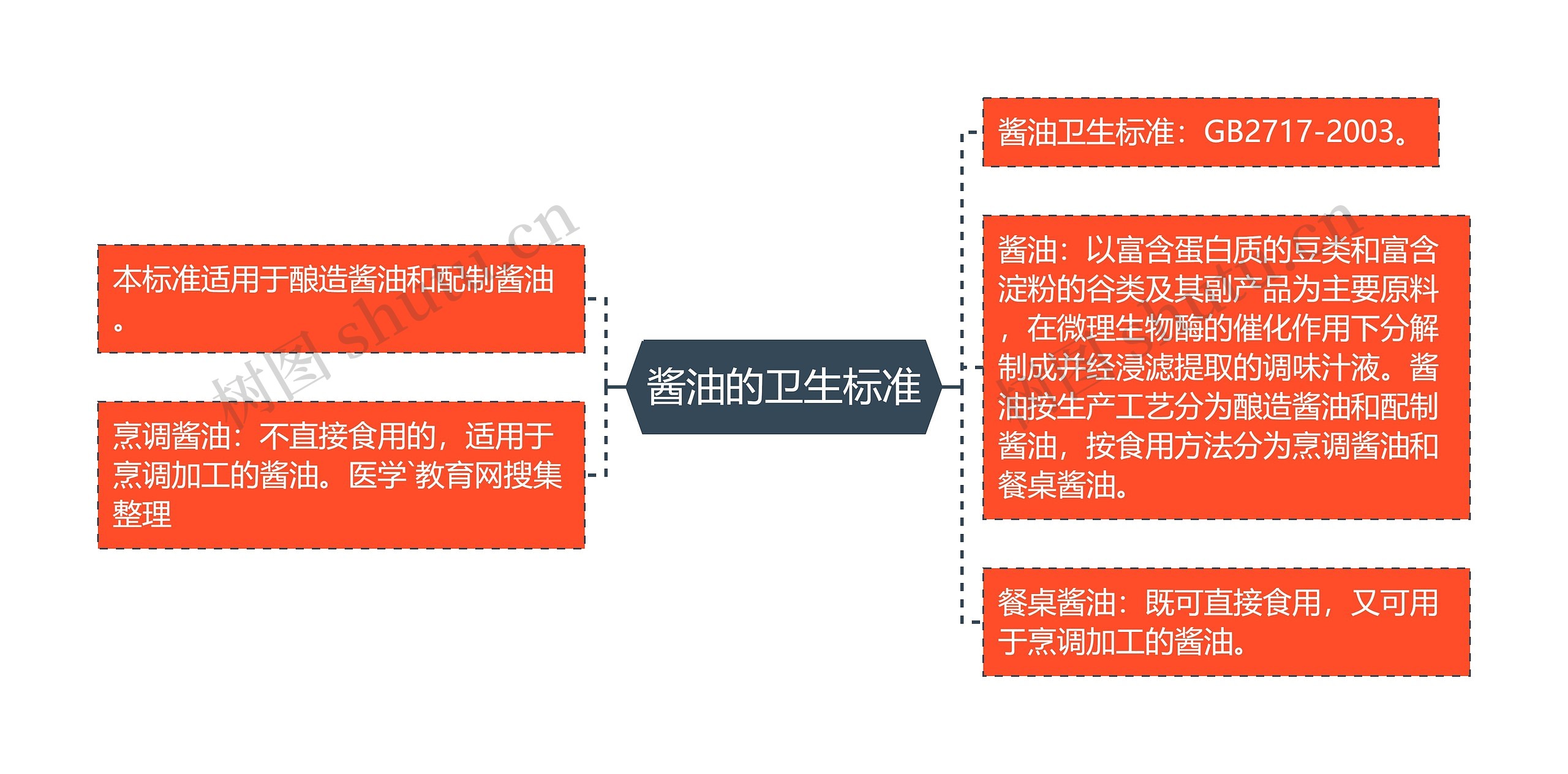 酱油的卫生标准思维导图