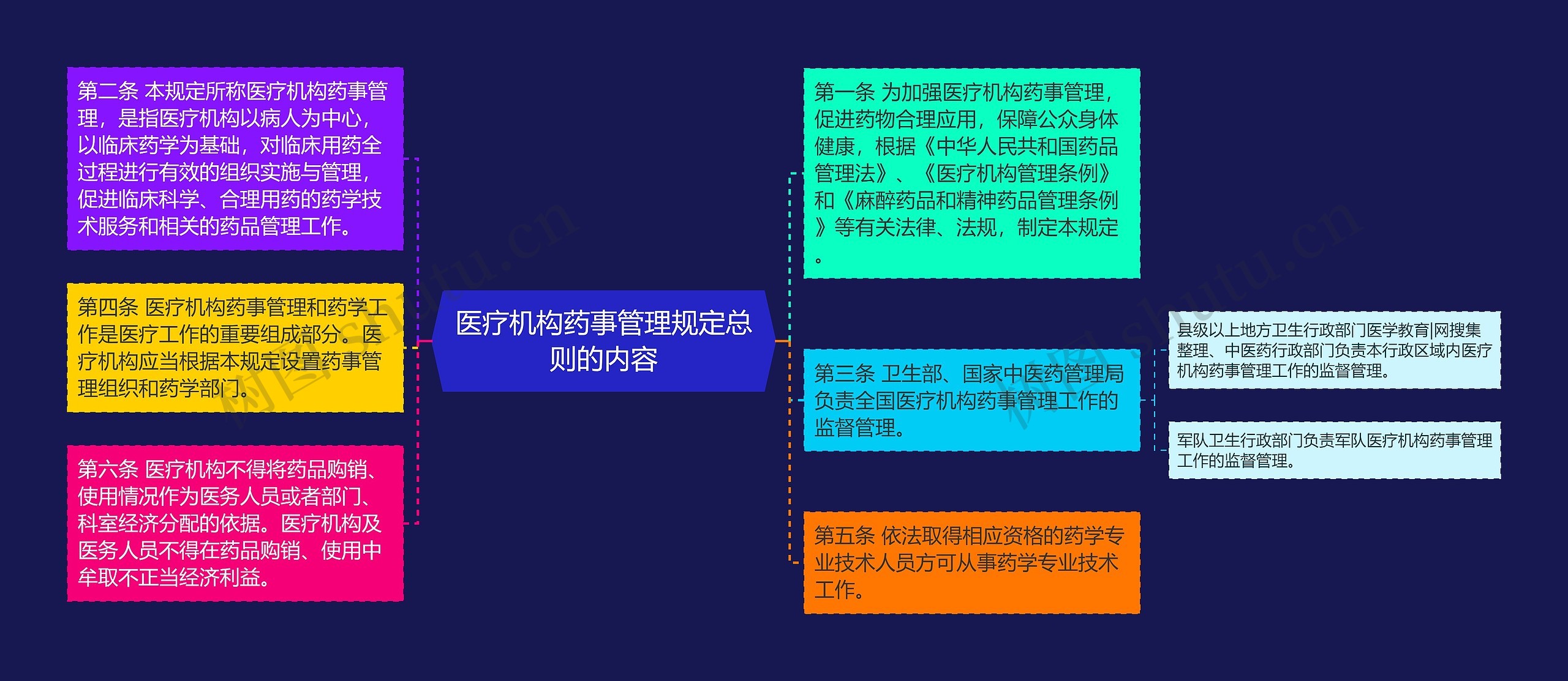 医疗机构药事管理规定总则的内容