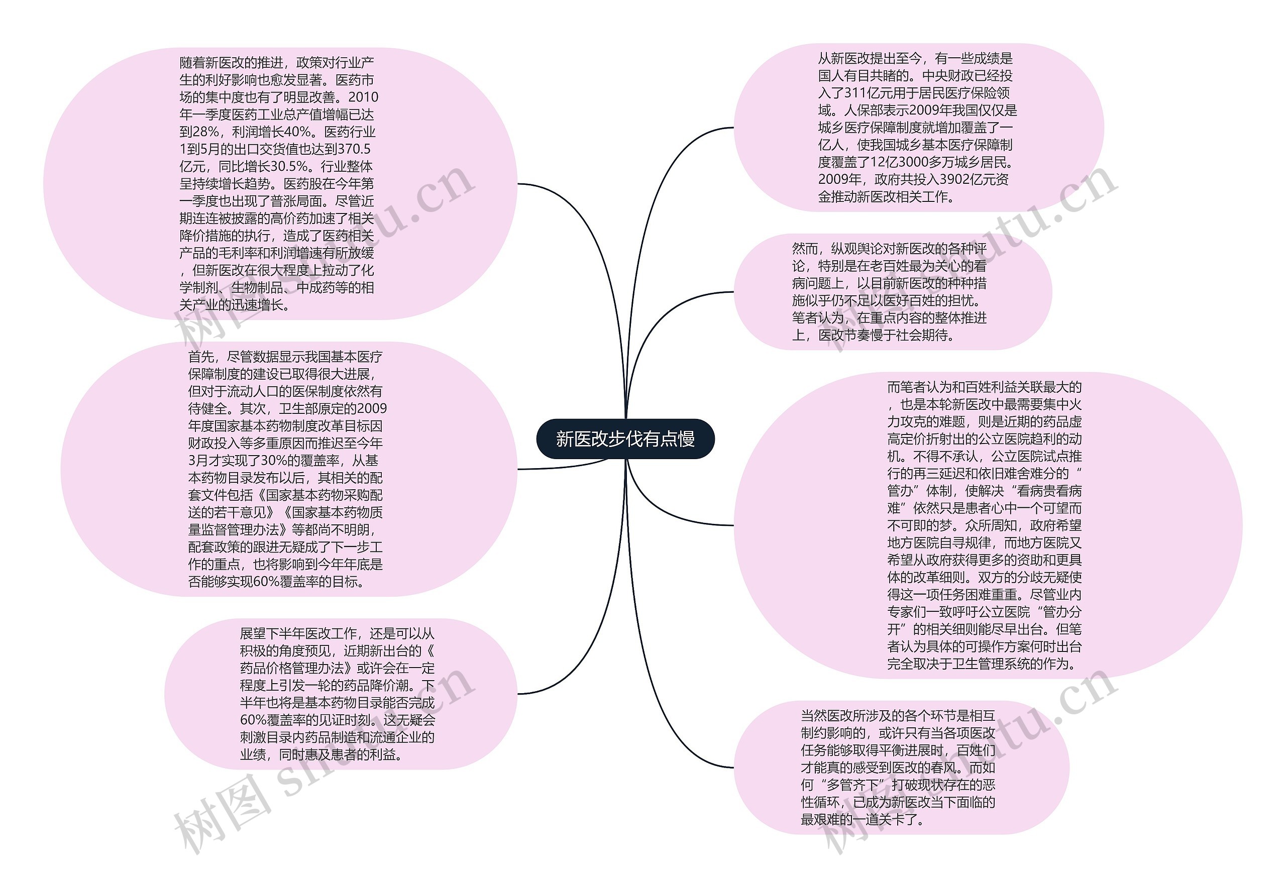 新医改步伐有点慢思维导图