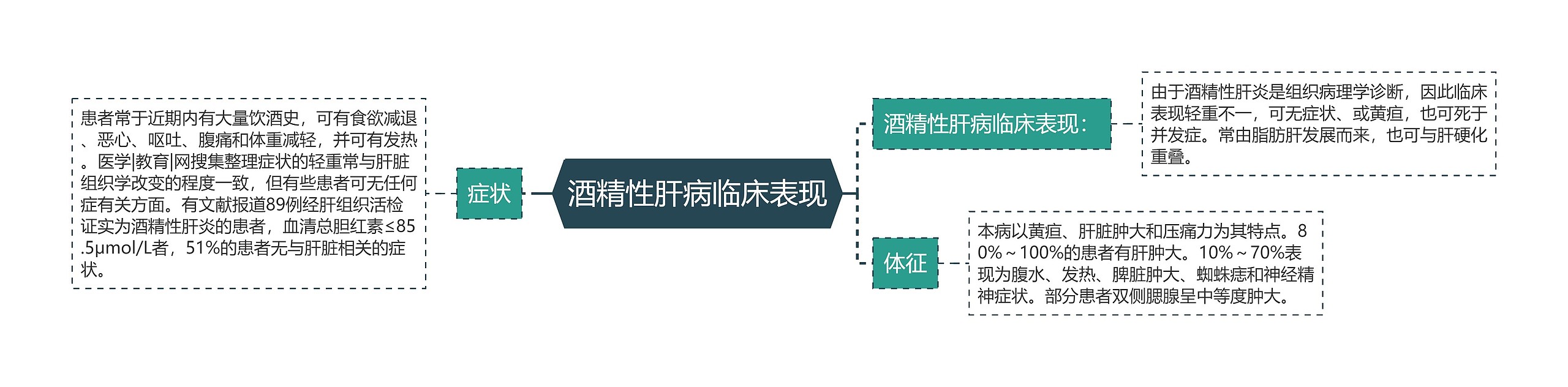 酒精性肝病临床表现思维导图