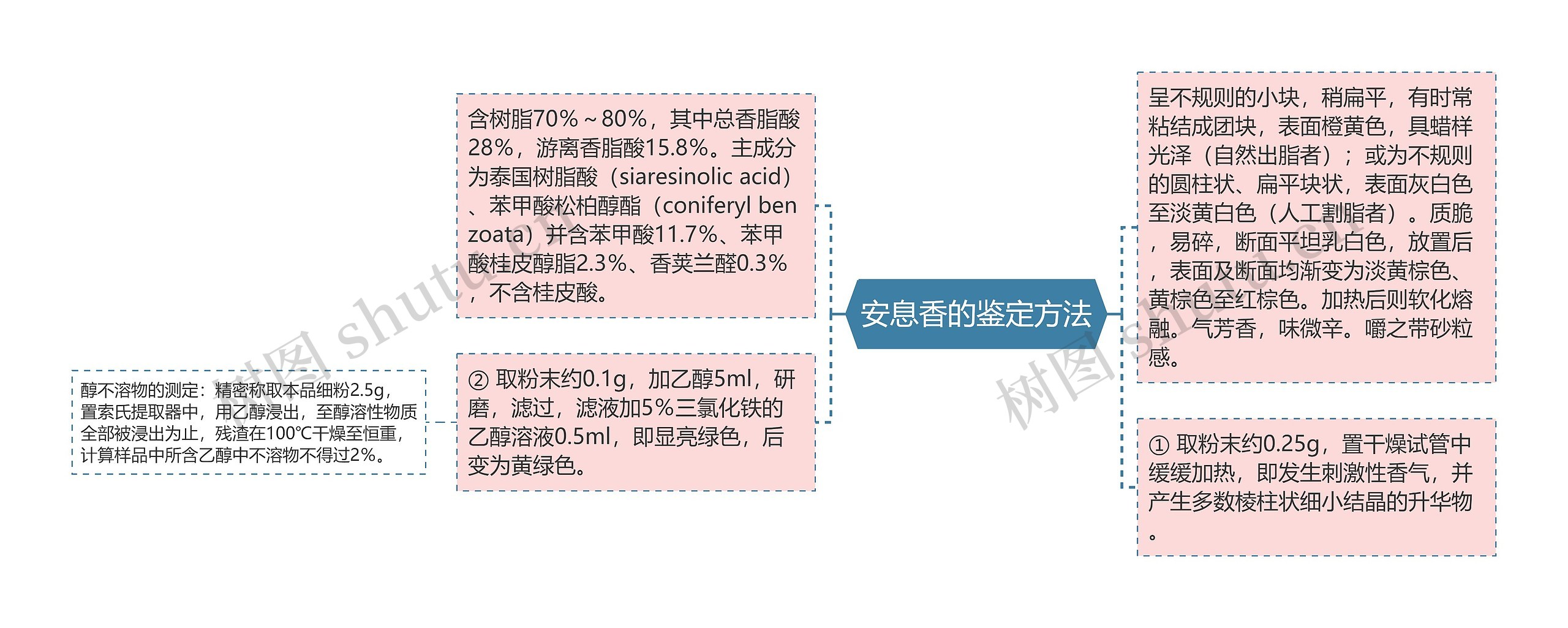 安息香的鉴定方法