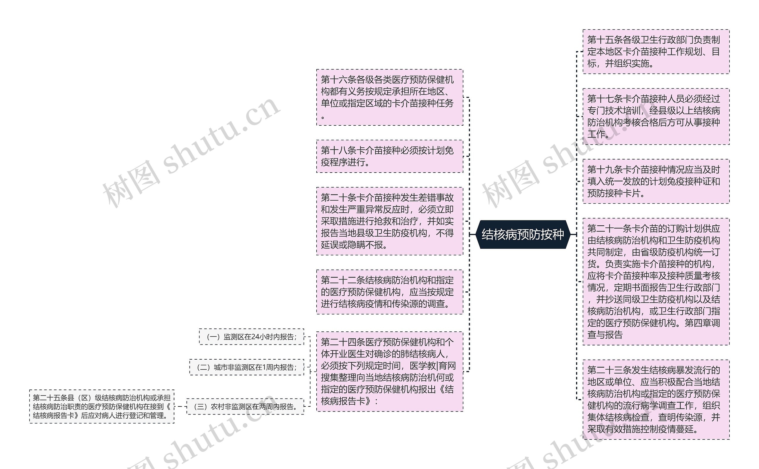 结核病预防按种