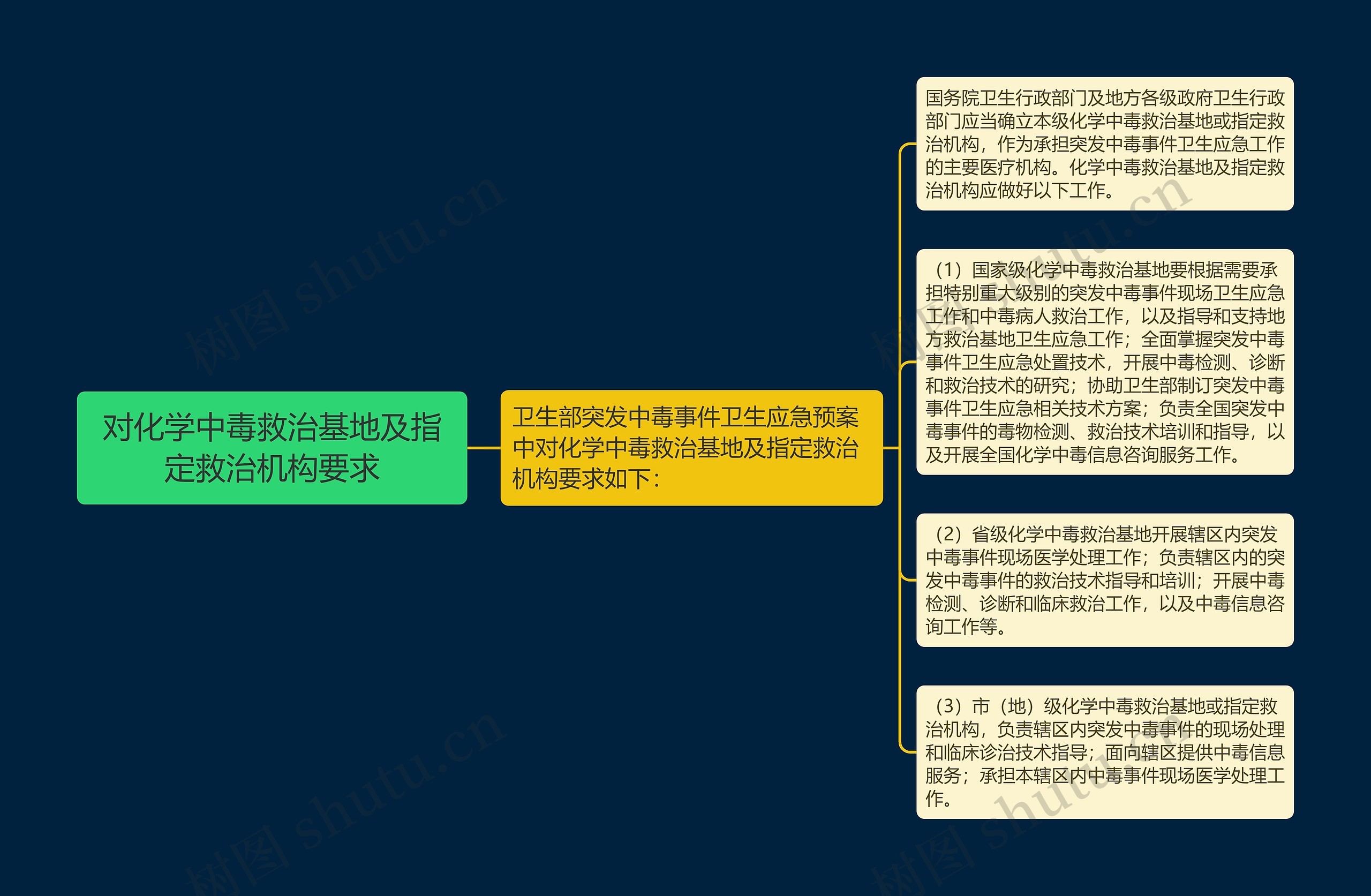 对化学中毒救治基地及指定救治机构要求