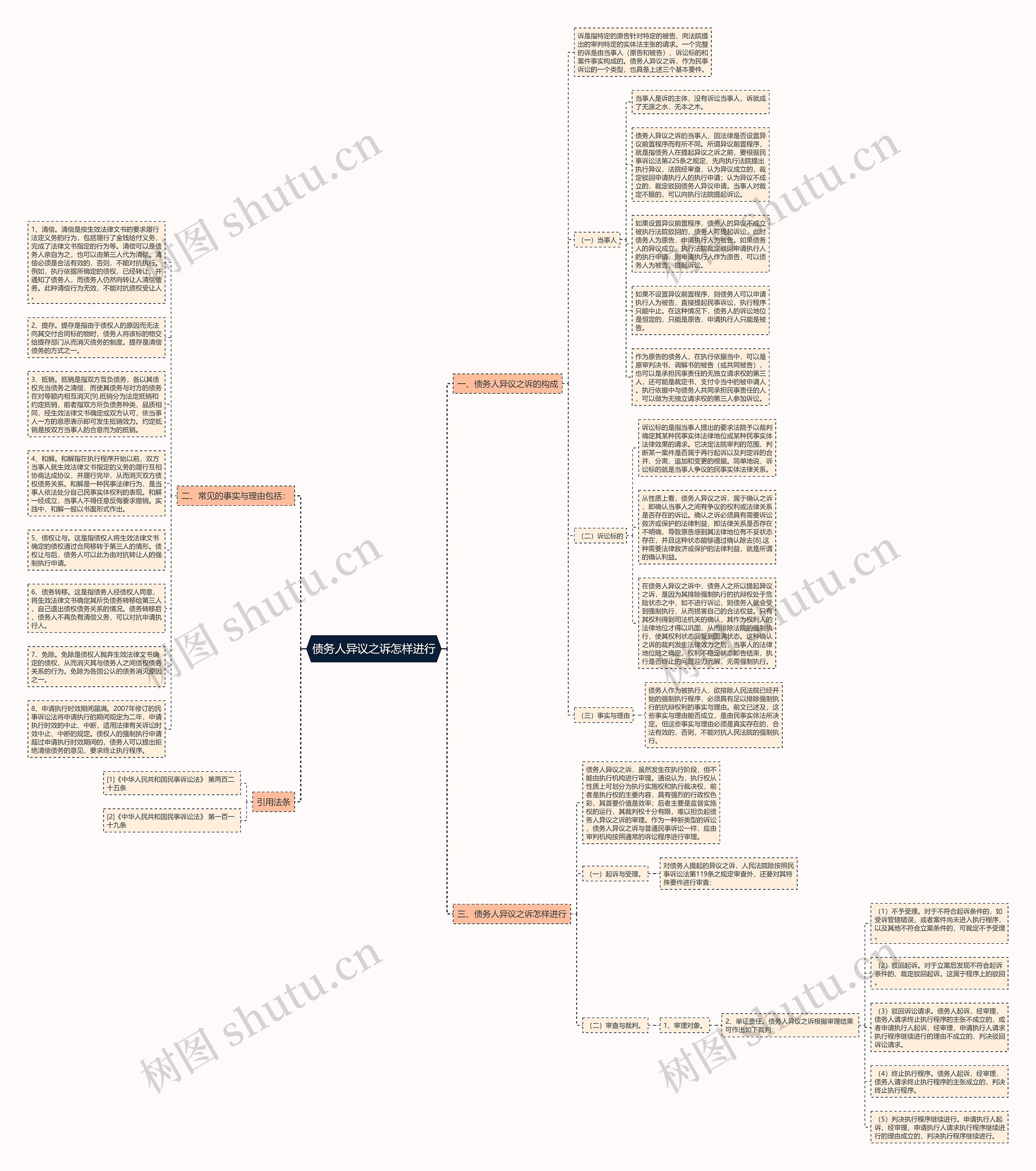 债务人异议之诉怎样进行思维导图