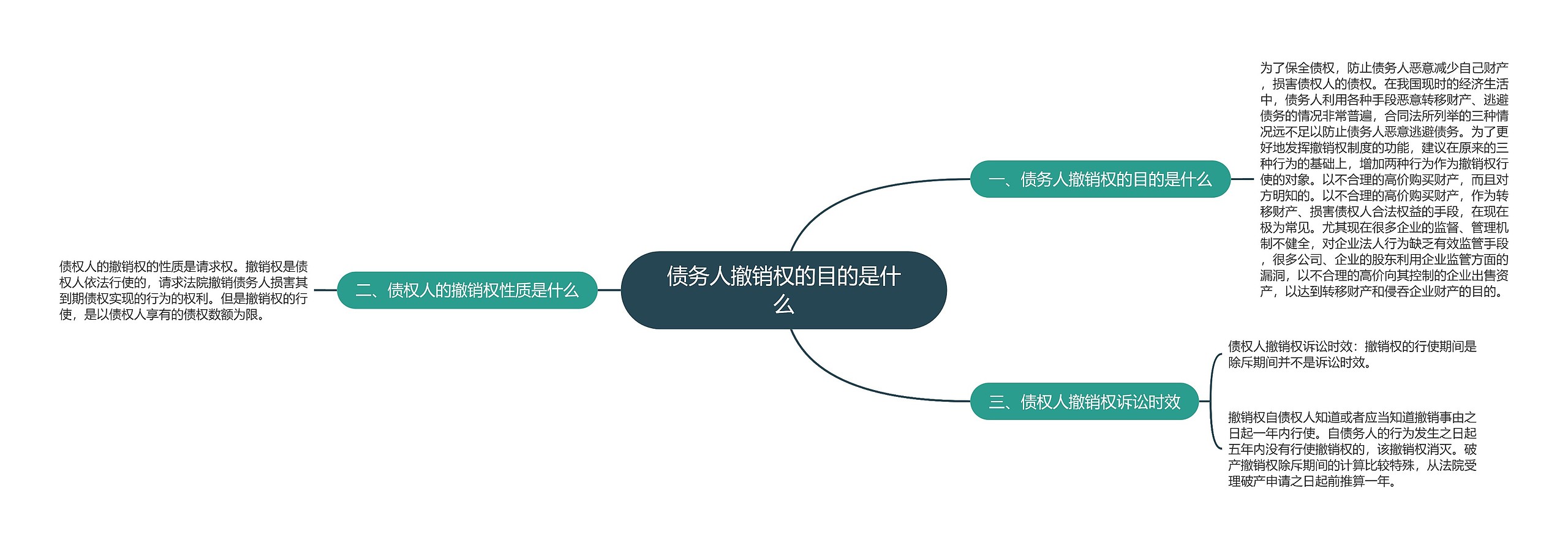 债务人撤销权的目的是什么思维导图