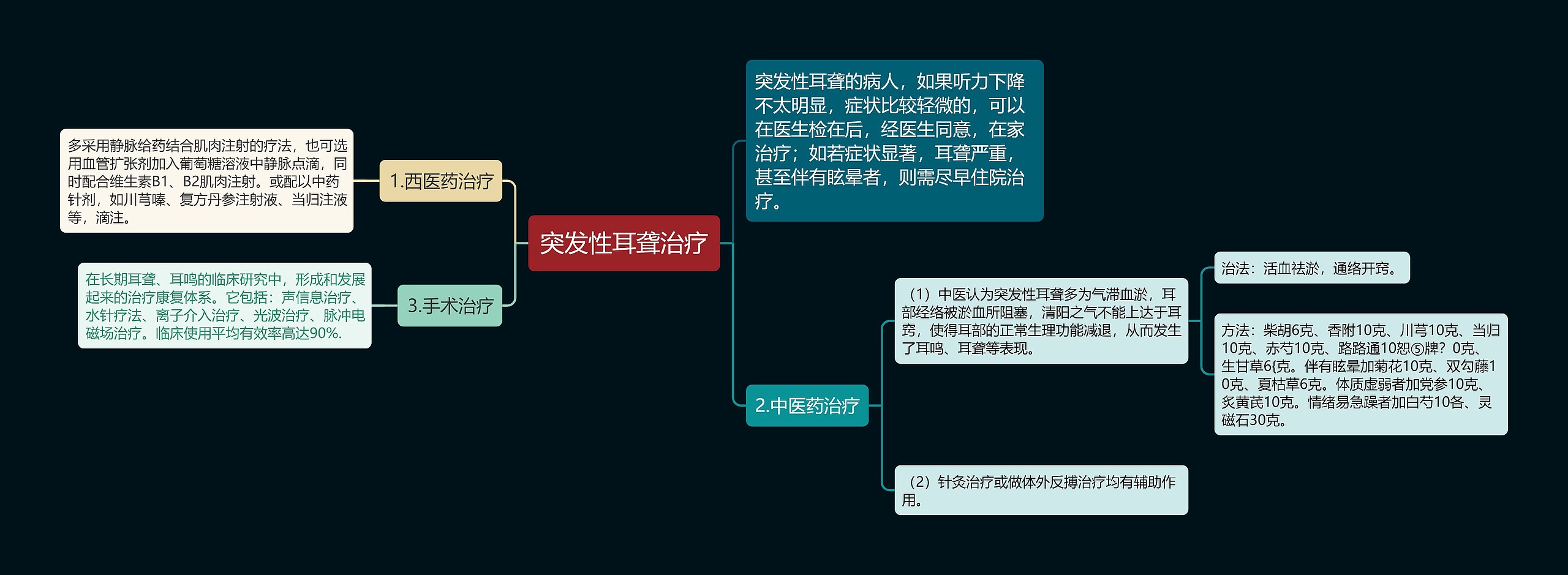 突发性耳聋治疗