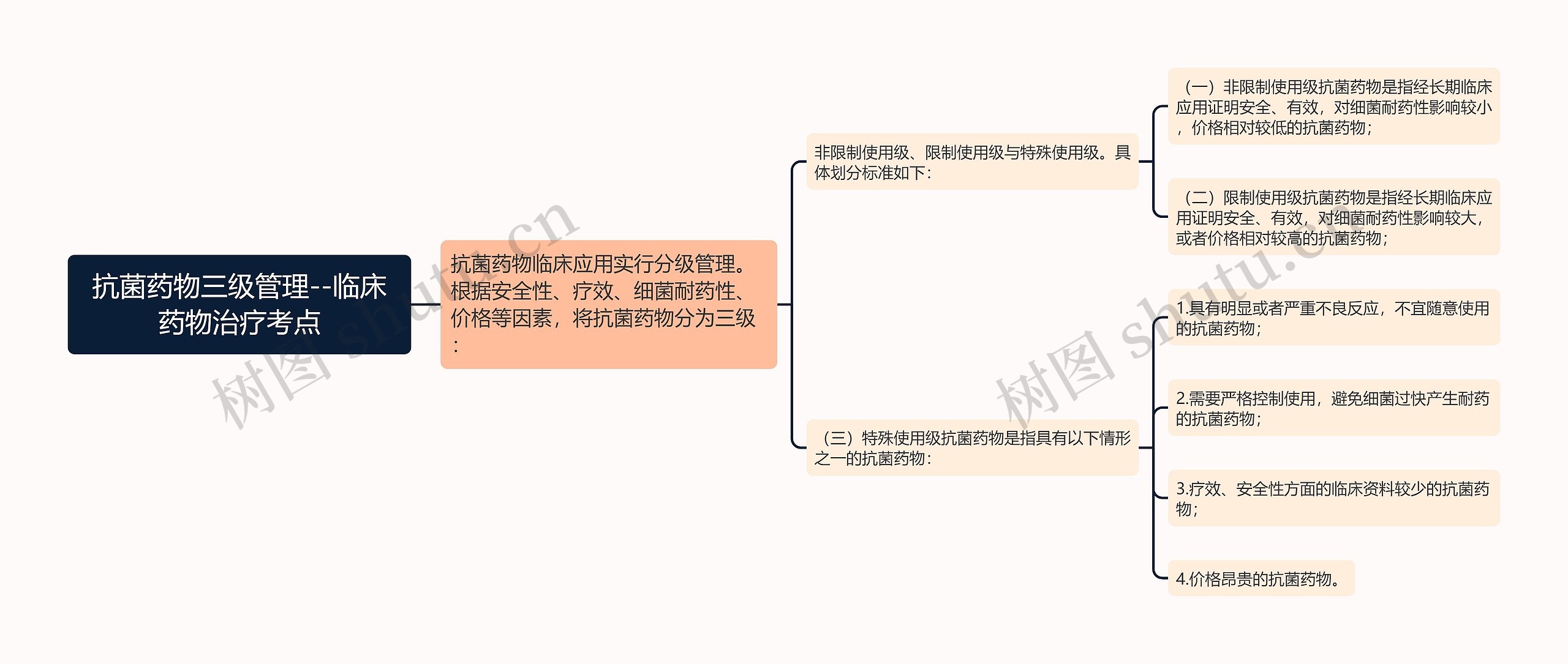 抗菌药物三级管理--临床药物治疗考点思维导图