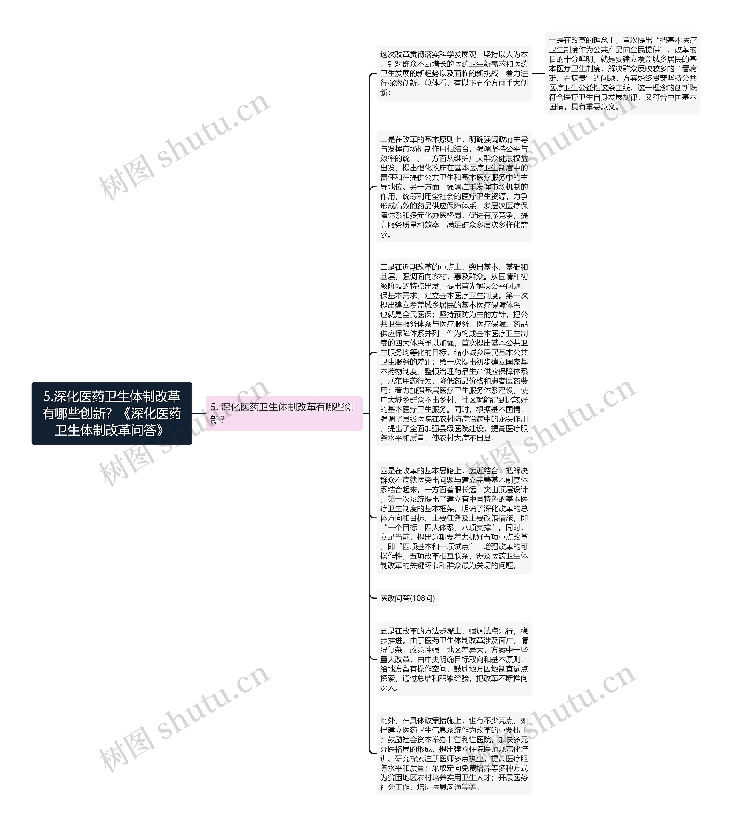 5.深化医药卫生体制改革有哪些创新？《深化医药卫生体制改革问答》思维导图