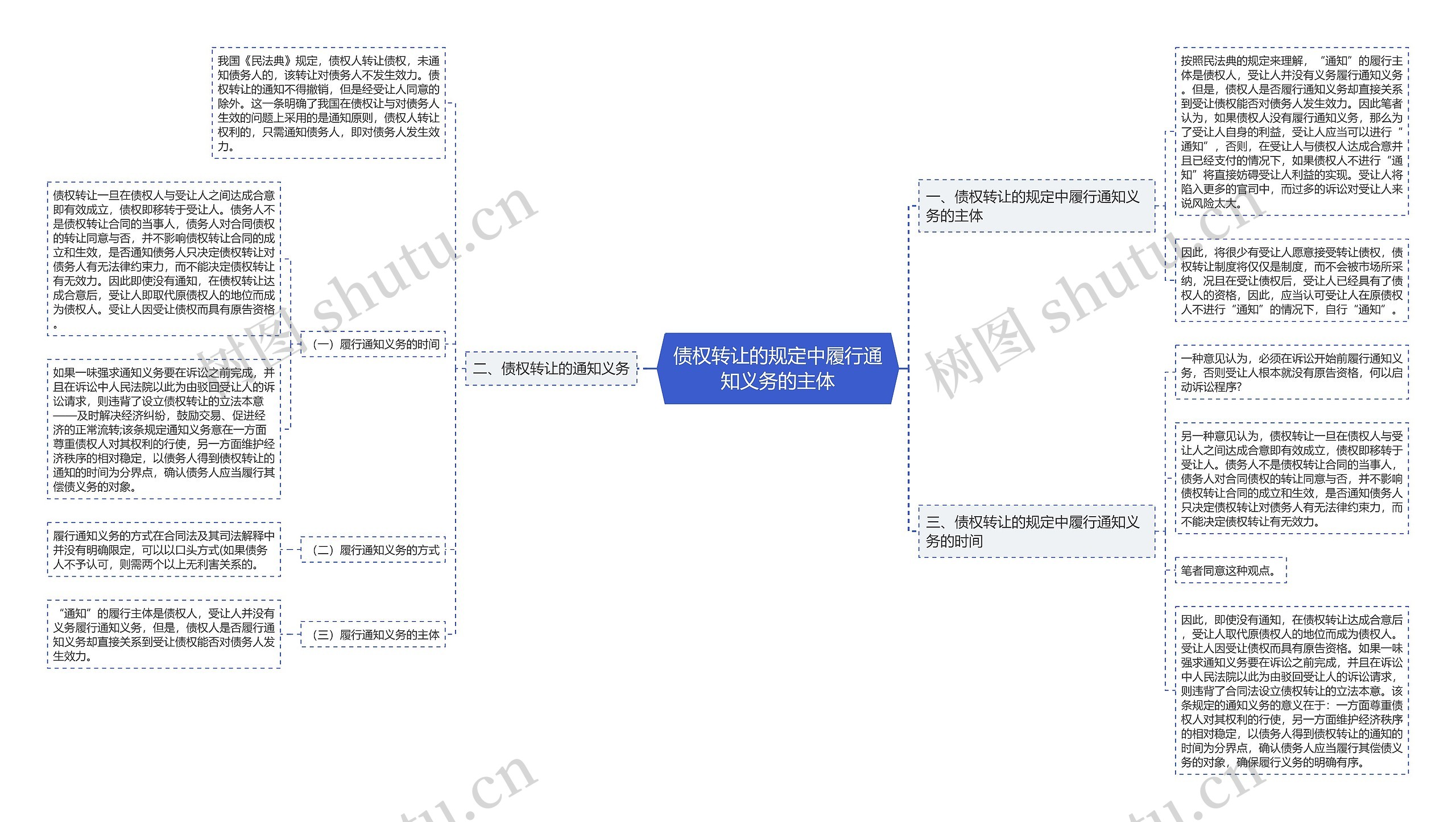 债权转让的规定中履行通知义务的主体思维导图